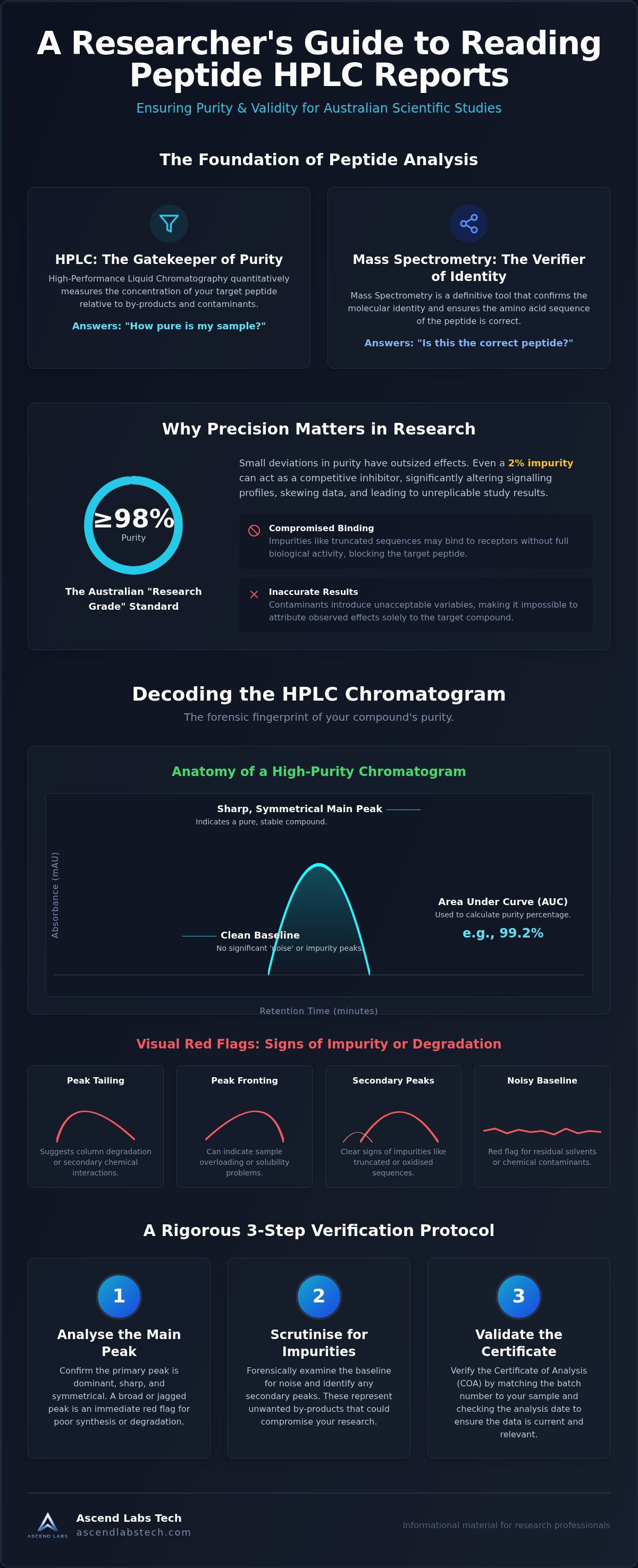 How to read peptide hplc report