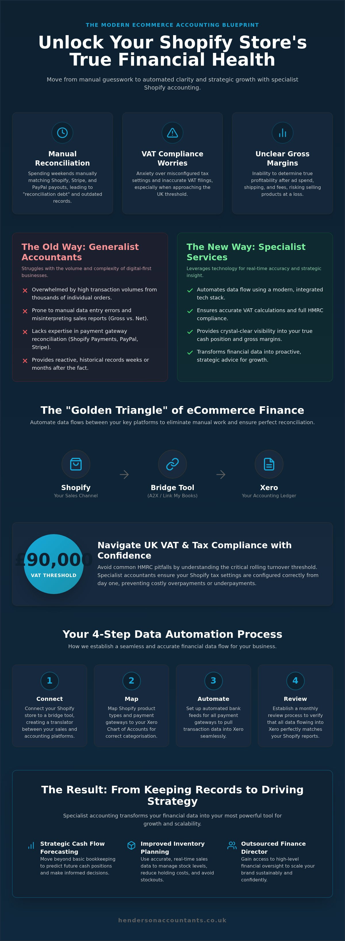 Shopify accounting services uk