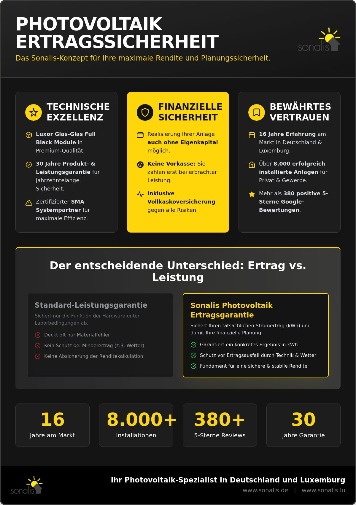 Photovoltaik Ertragsgarantie