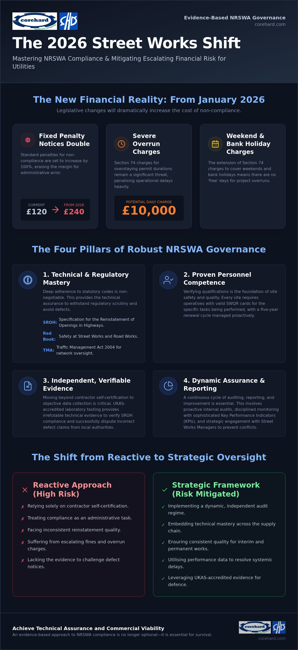 NRSWA compliance for utilities