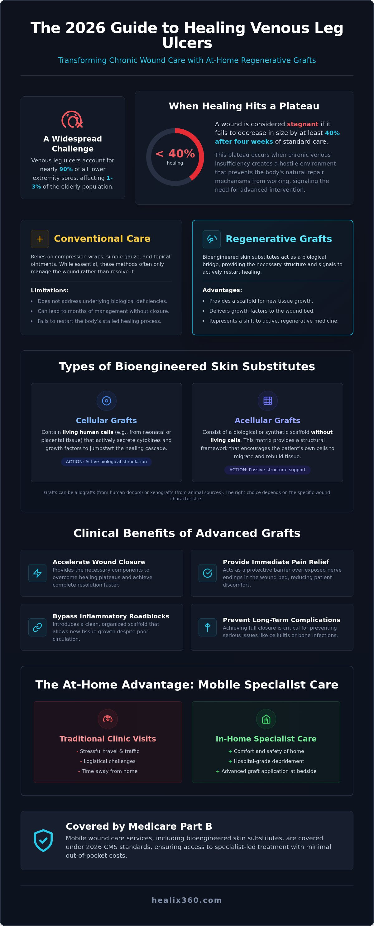 Bioengineered skin substitutes for venous ulcers
