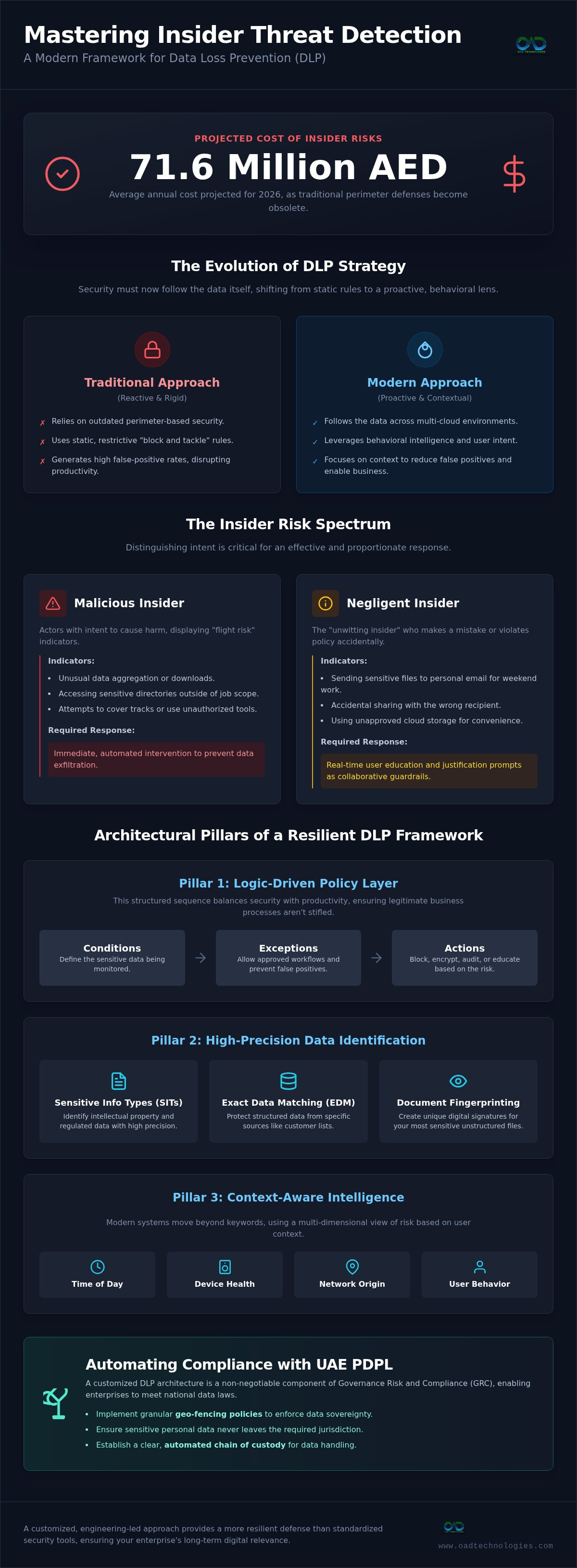 Insider threat detection with dlp