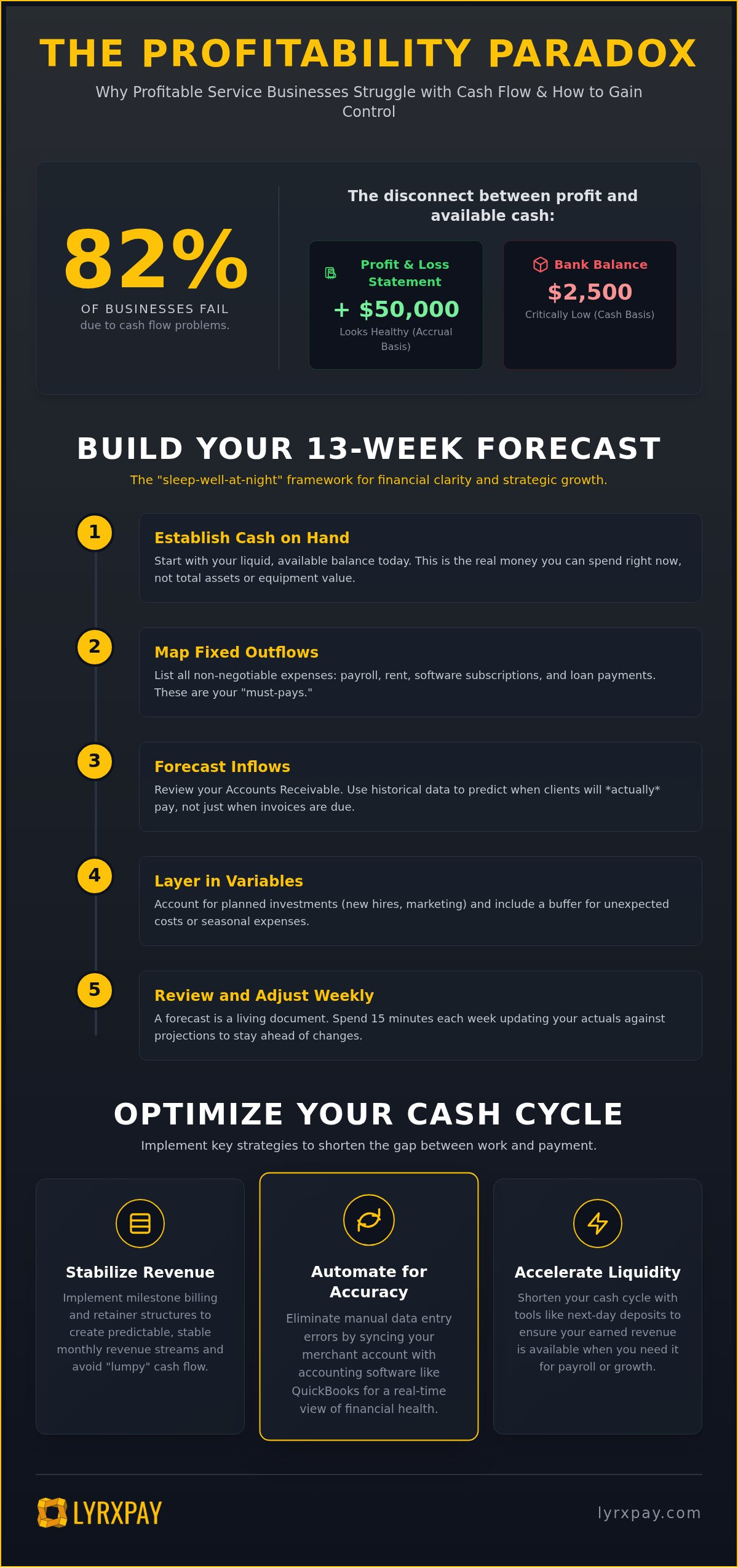 Cash flow forecasting for service businesses