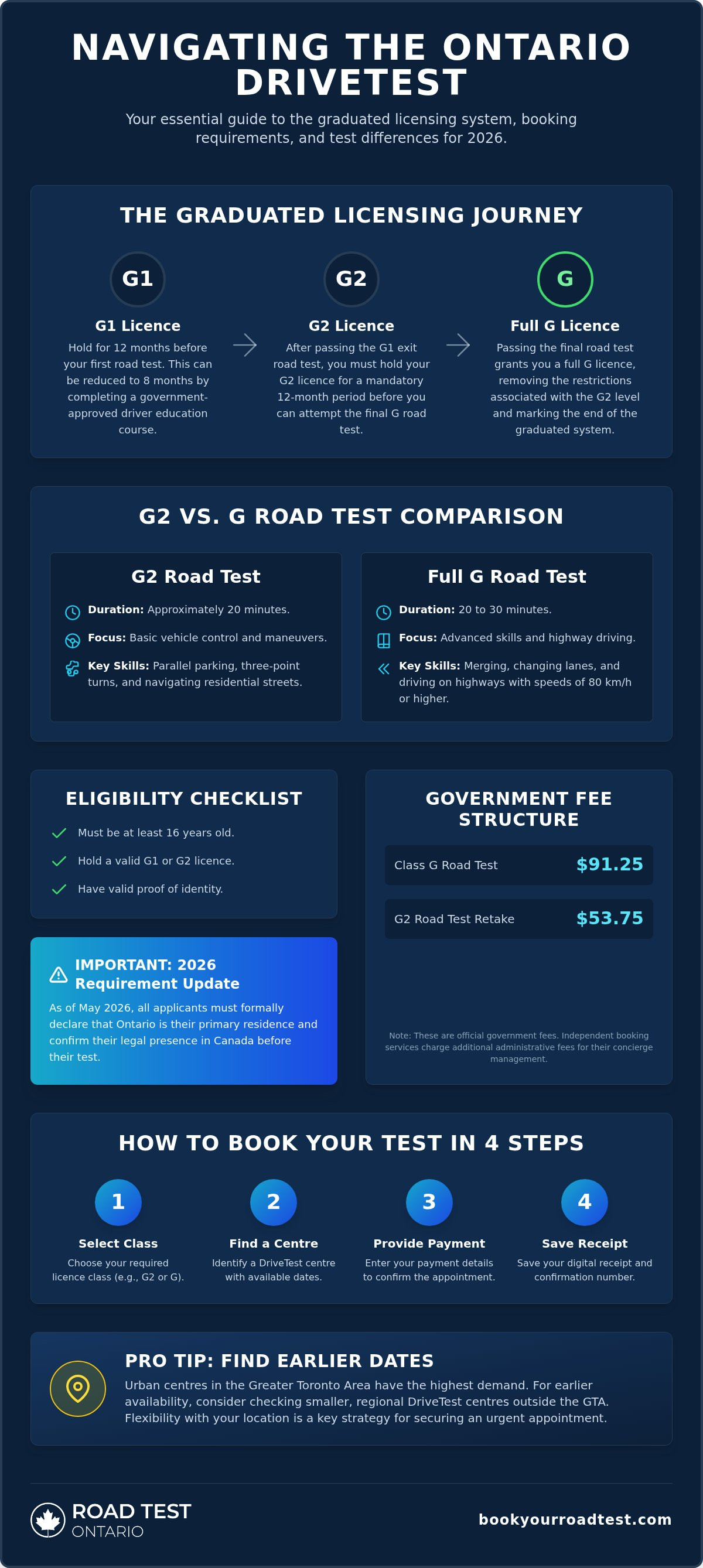 Drivetest ontario