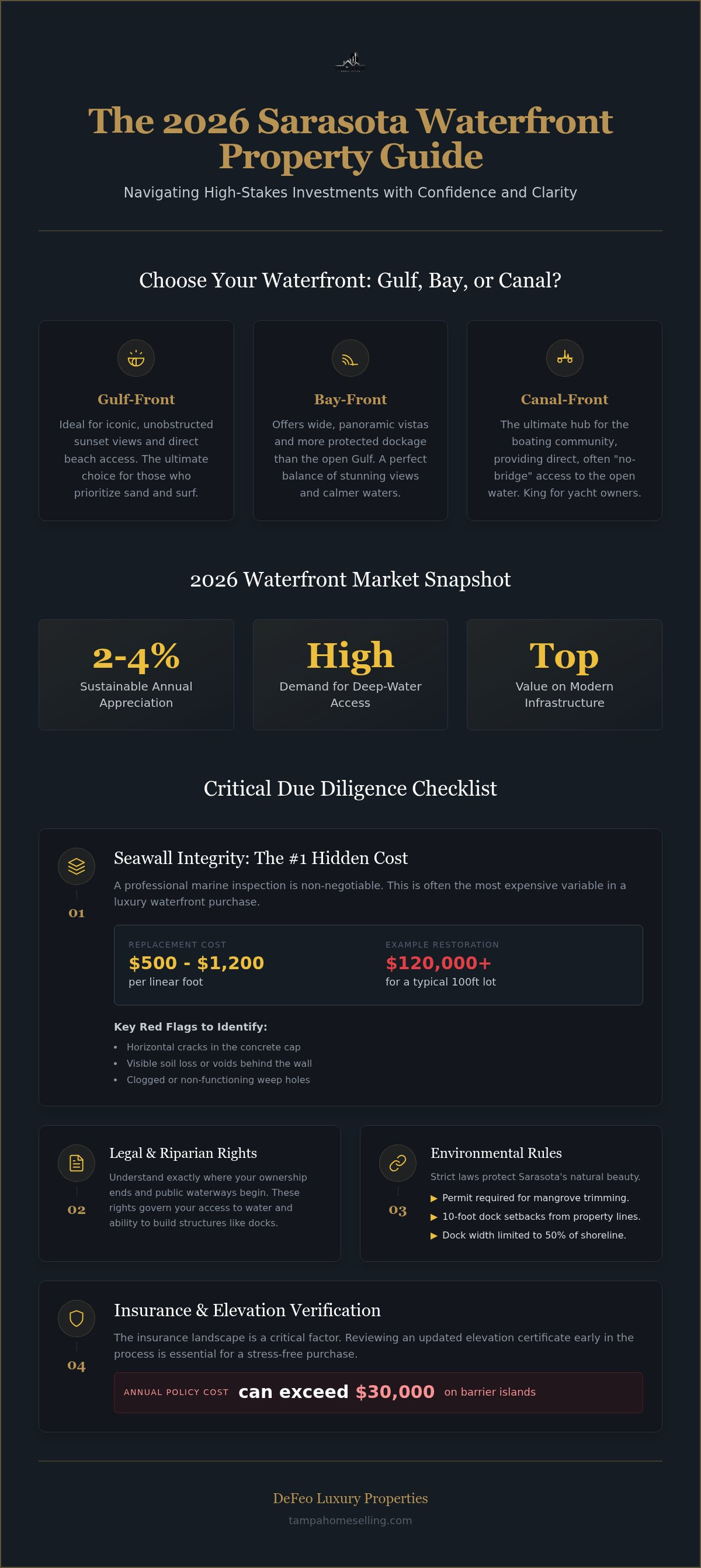 Sarasota waterfront property guide