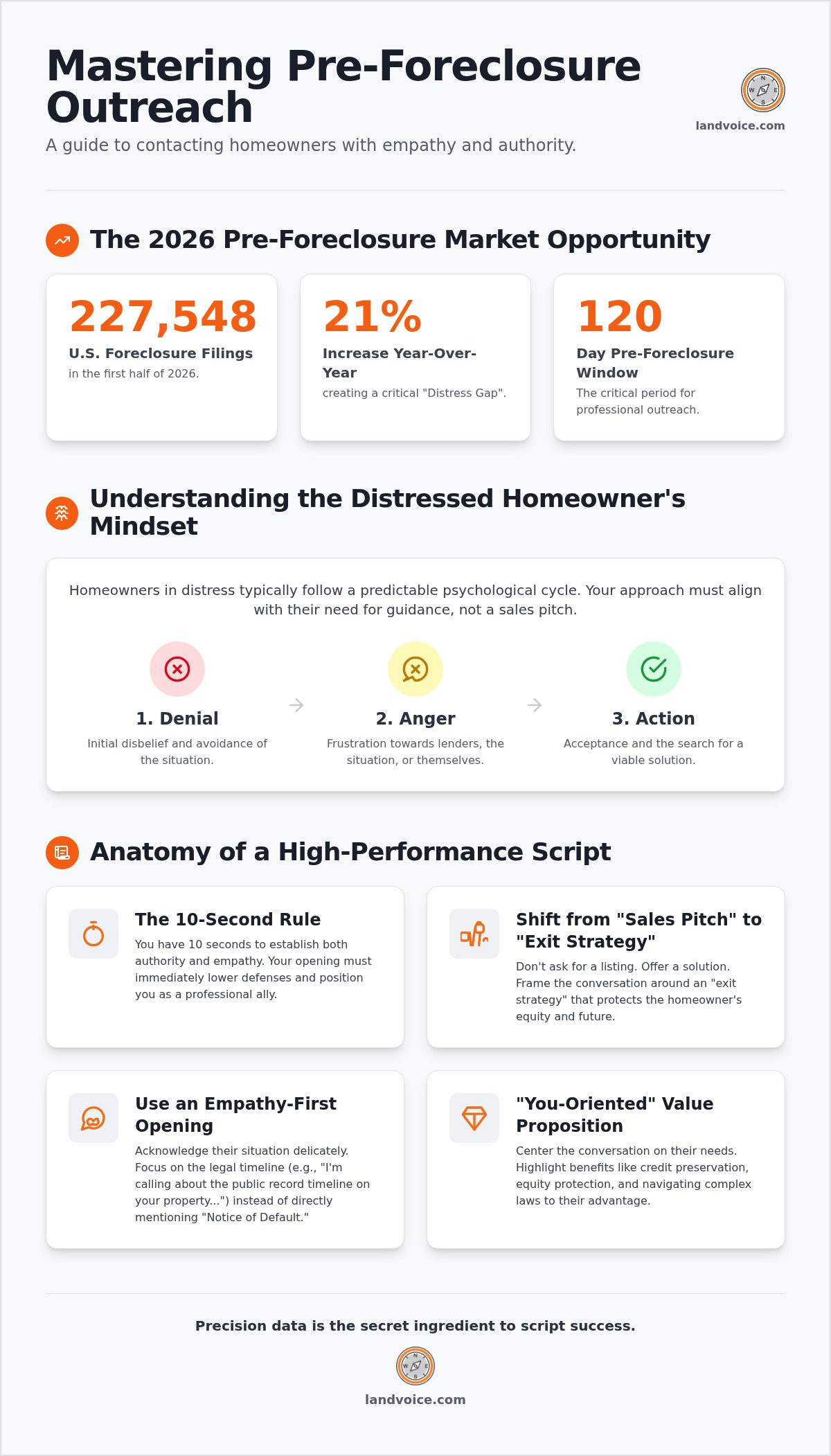 Pre-foreclosure script
