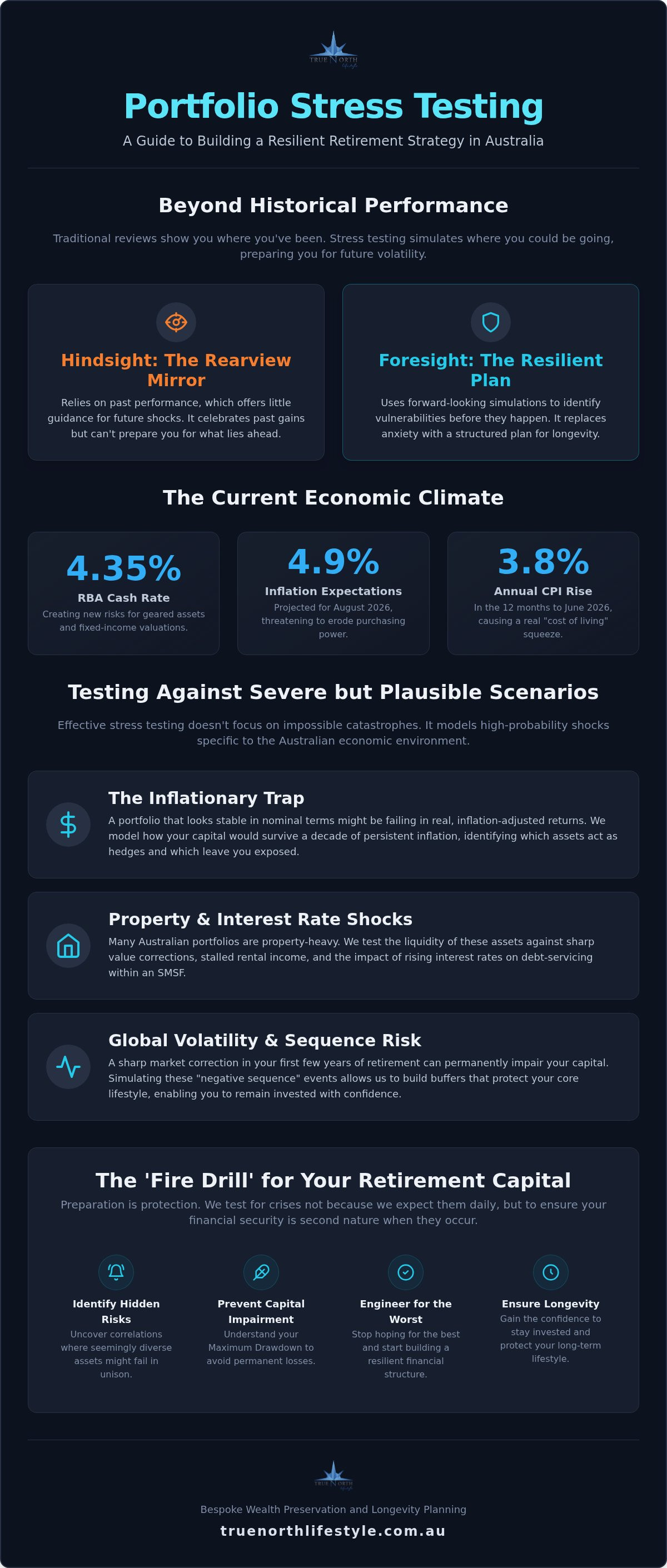 Portfolio stress testing Australia