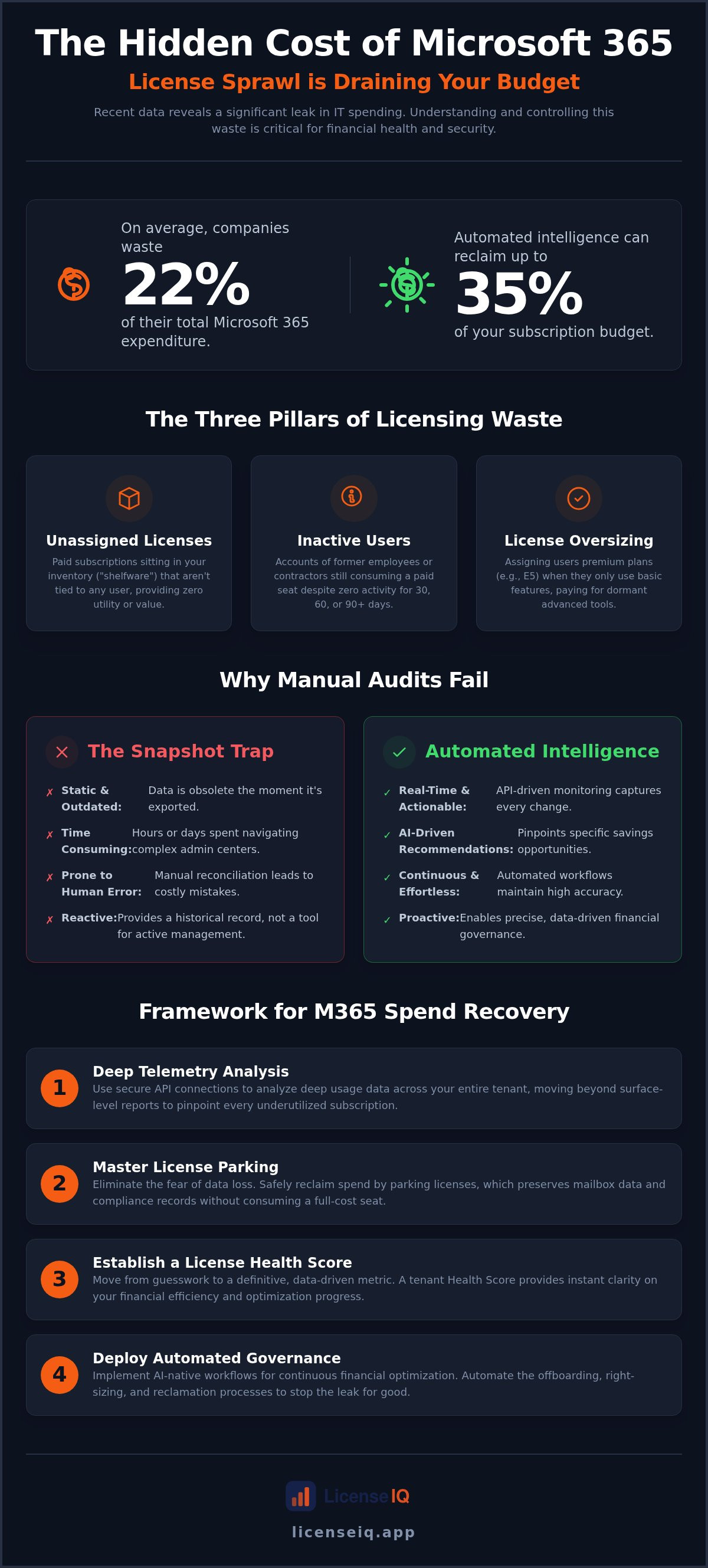 Microsoft 365 license sprawl