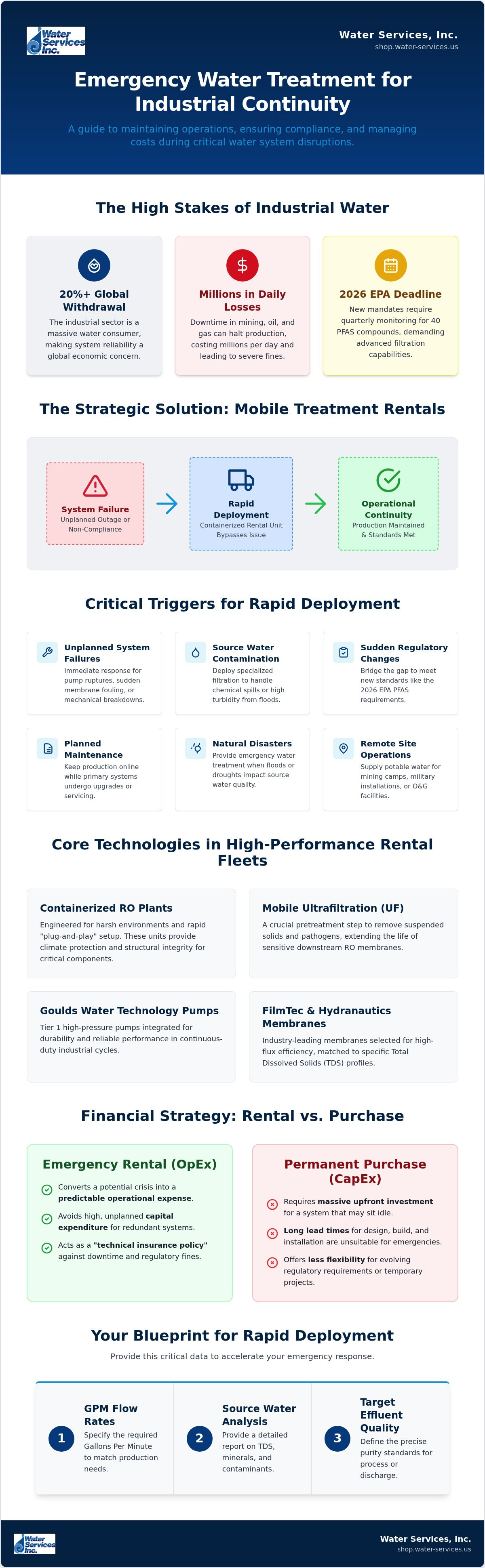 Emergency water treatment rental