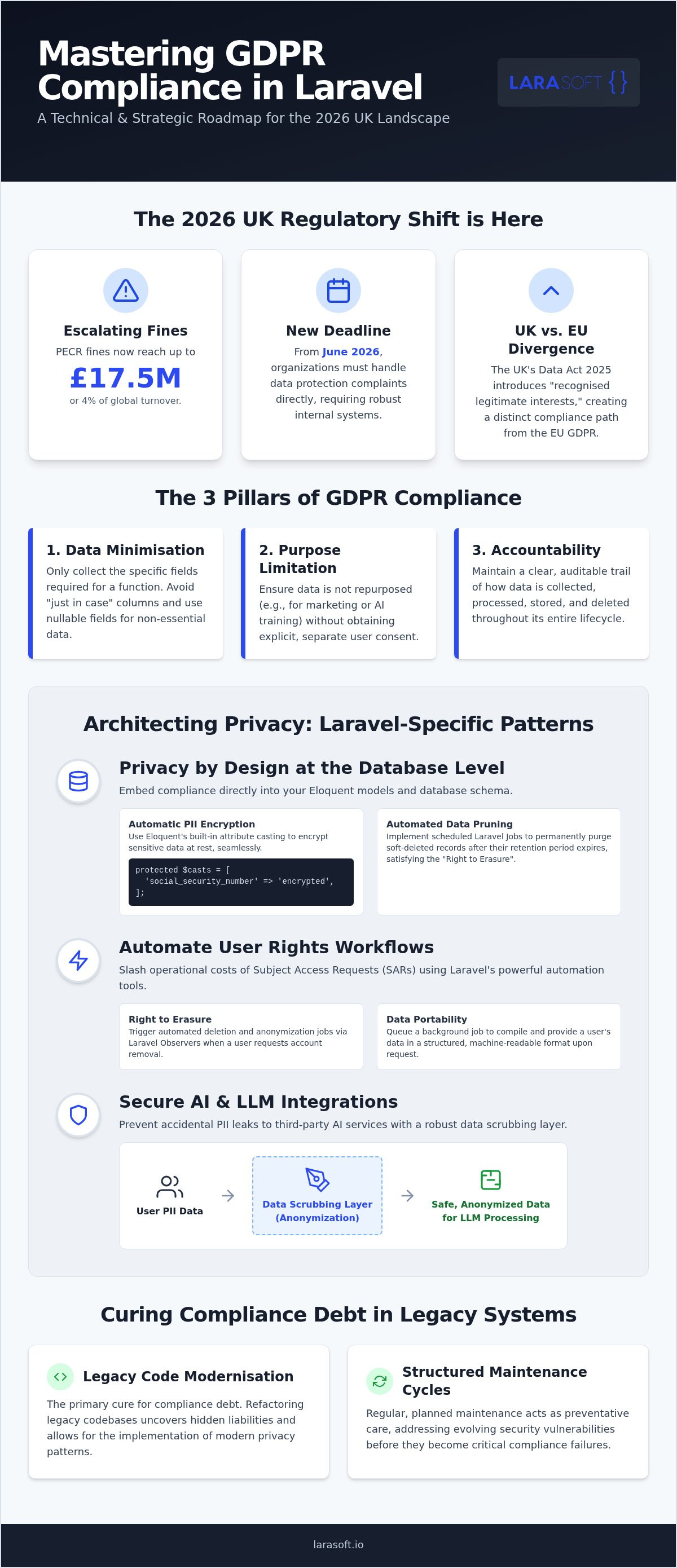 Gdpr compliant laravel applications