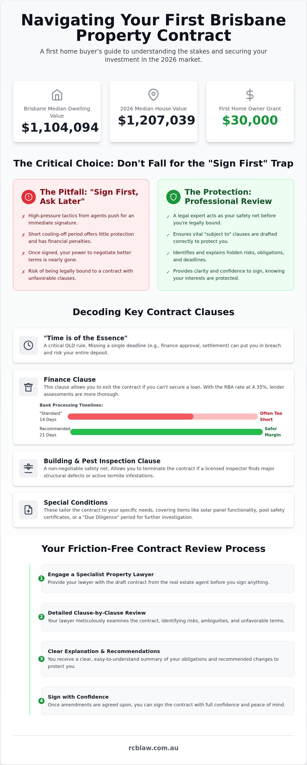 First home buyer contract review brisbane