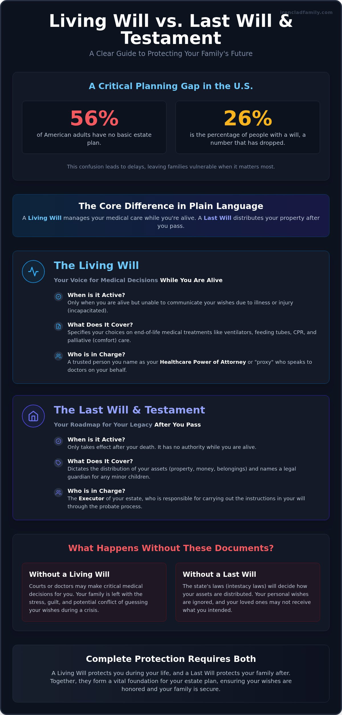 Living will vs last will and testament