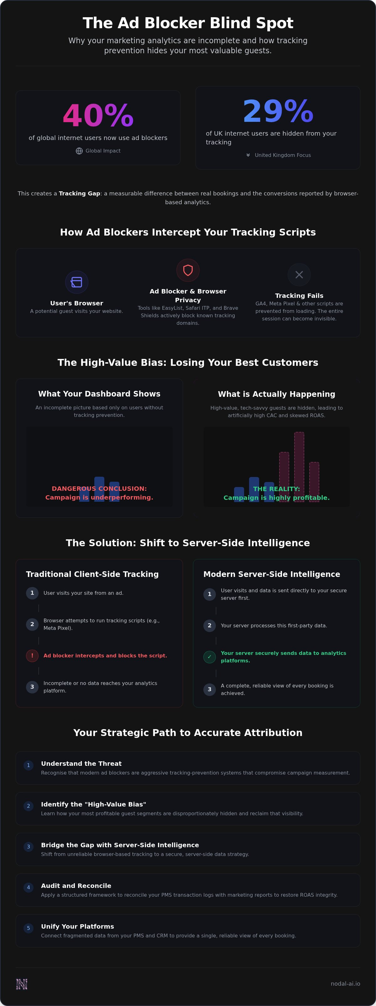 Marketing analytics and ad blockers