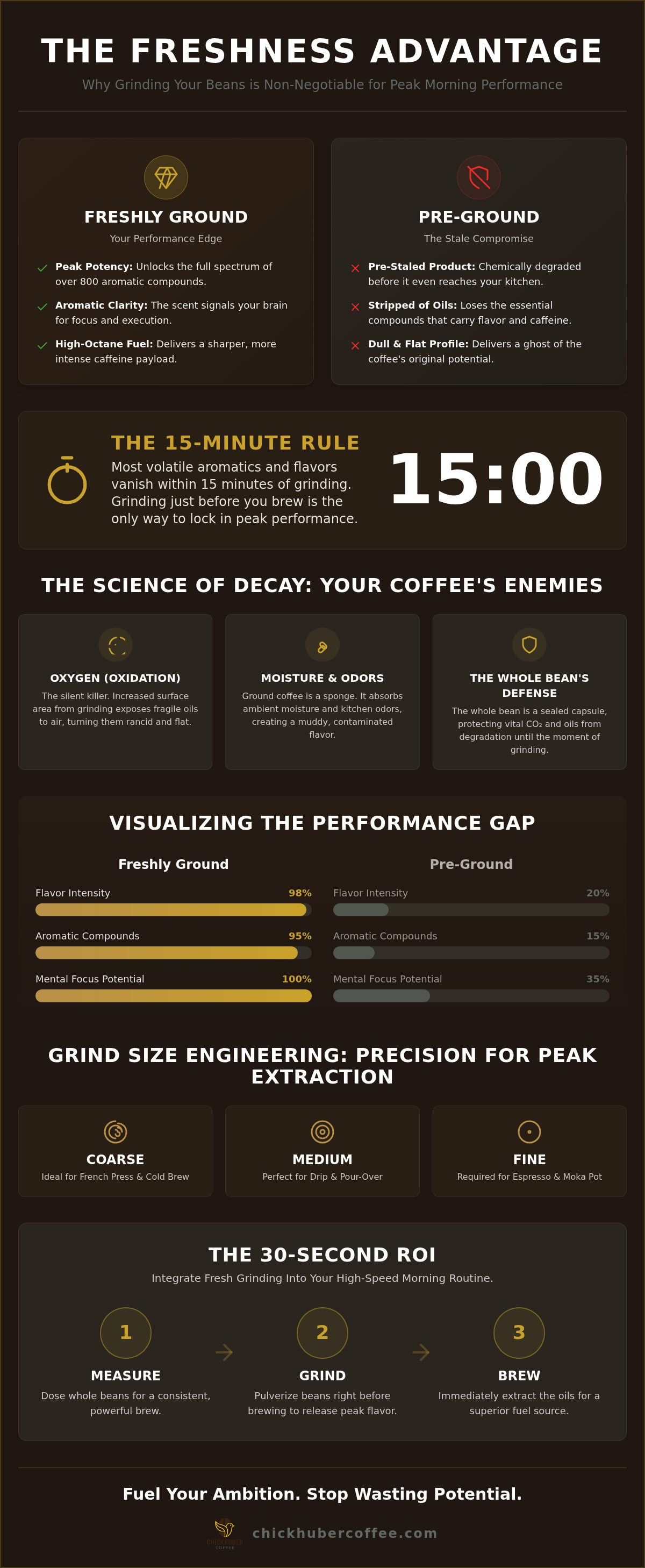 Does grinding coffee beans make a difference
