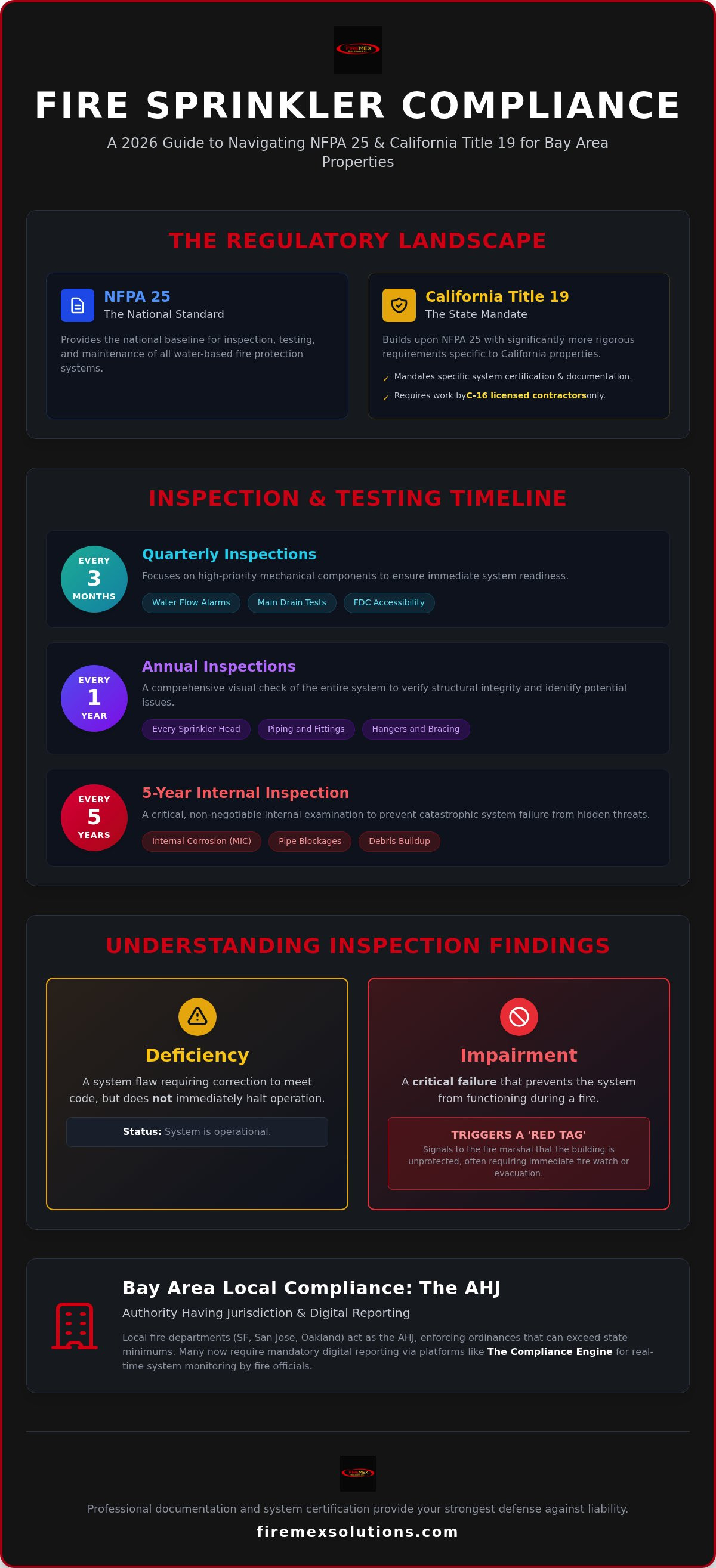 Fire sprinkler inspection requirements