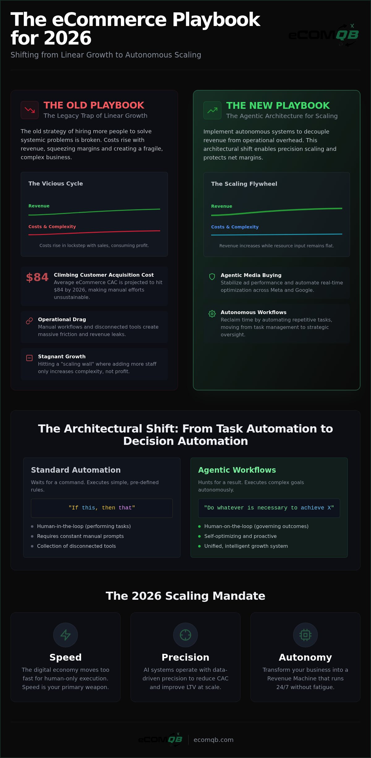 ECommerce growth systems