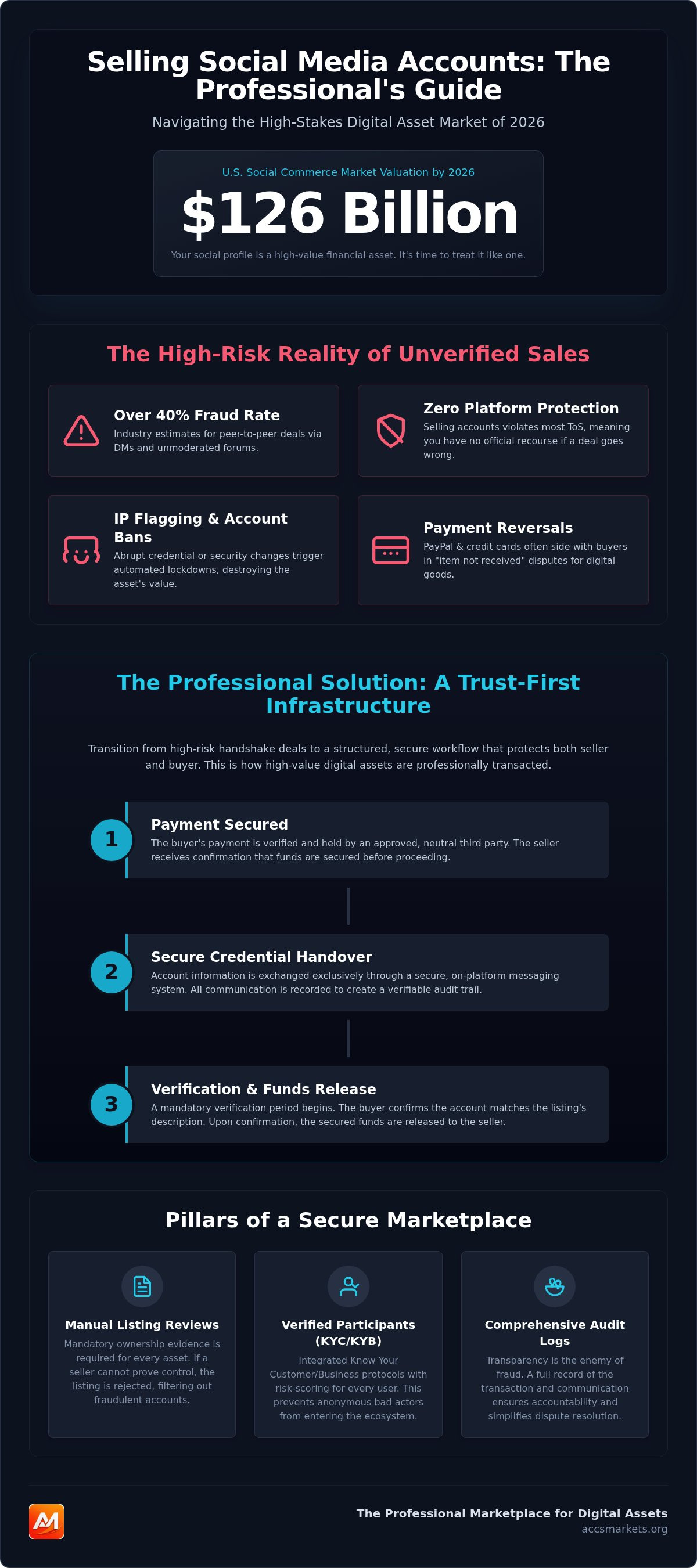 Sell social media accounts