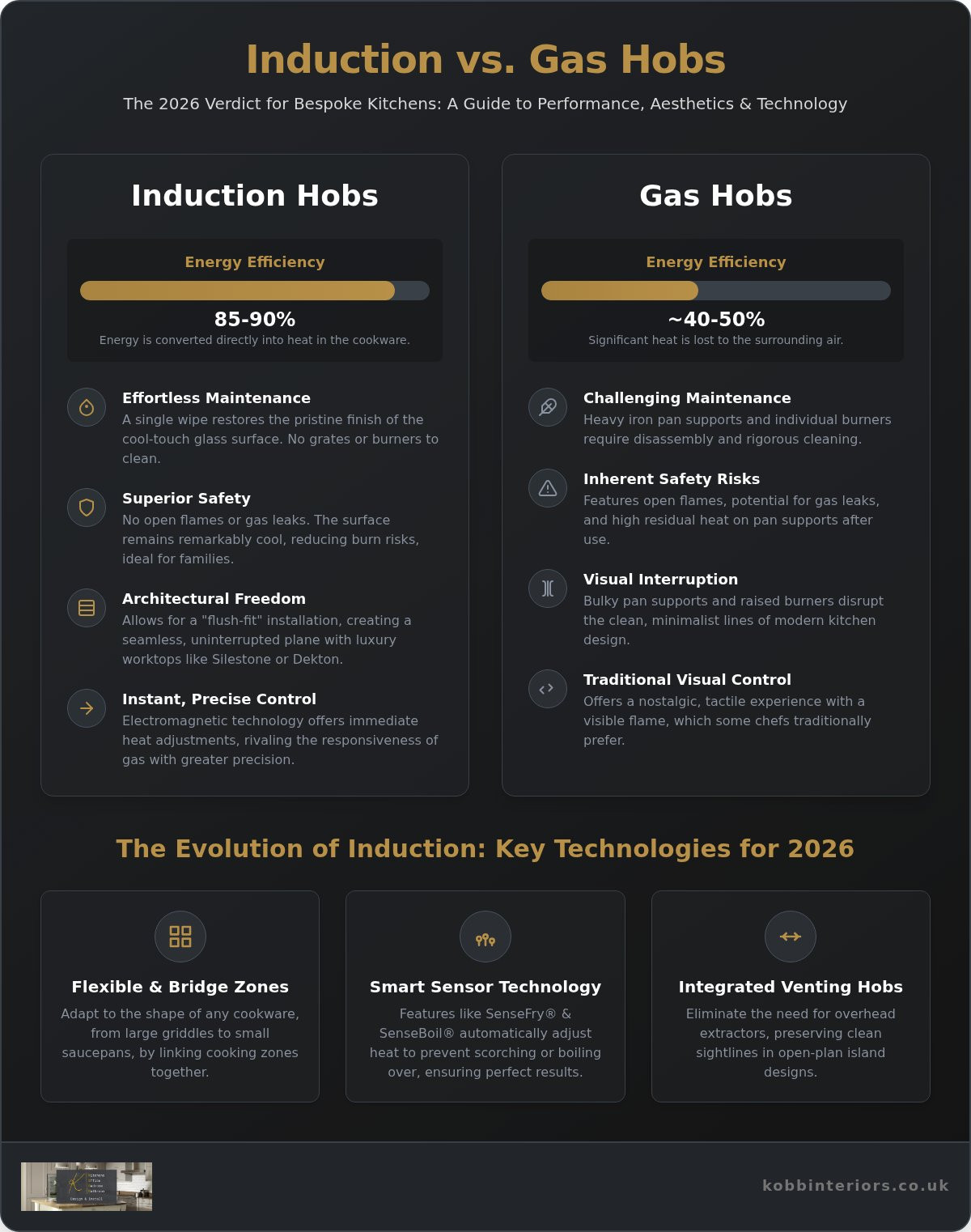 Induction vs gas hobs for bespoke kitchens