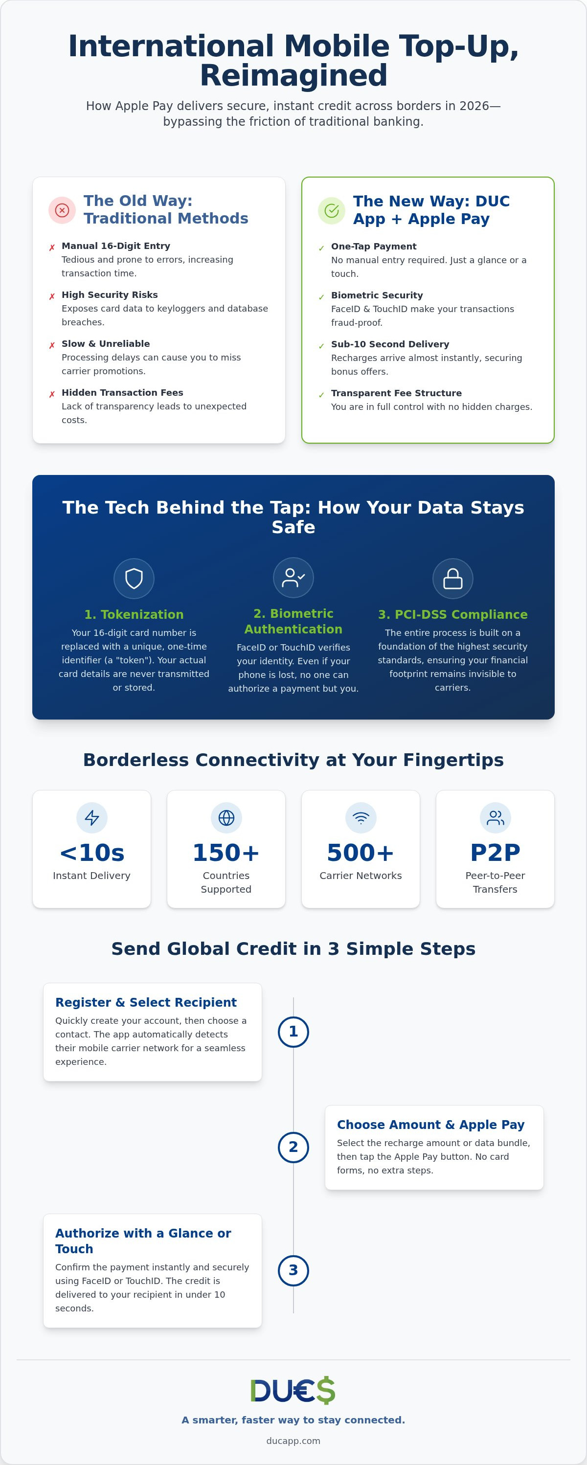 International mobile top up with apple pay