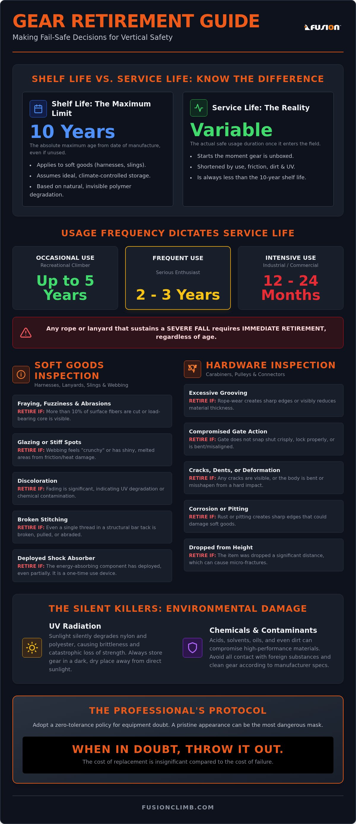 When to retire climbing gear