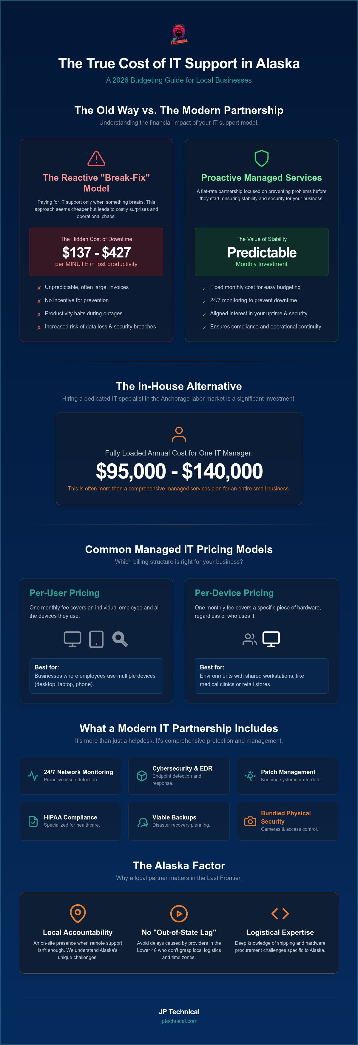 Cost of managed IT services in Alaska