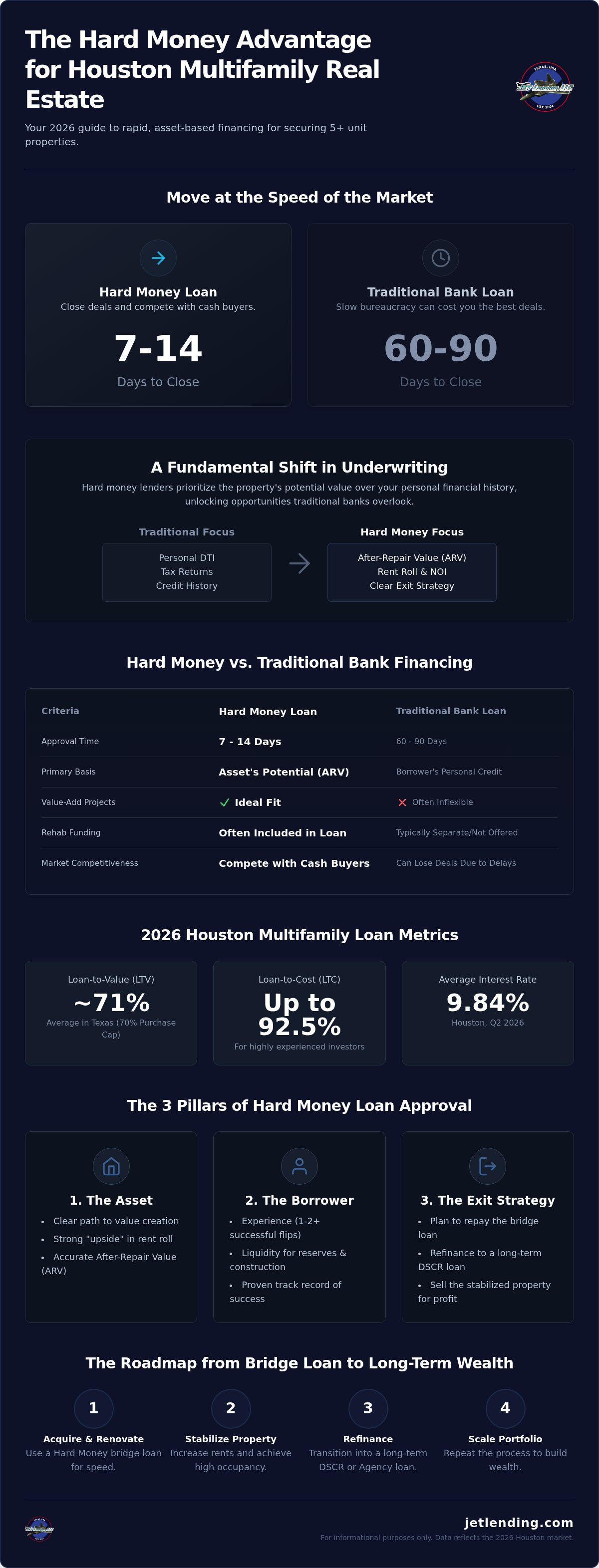 Hard money loans for multi family properties Houston