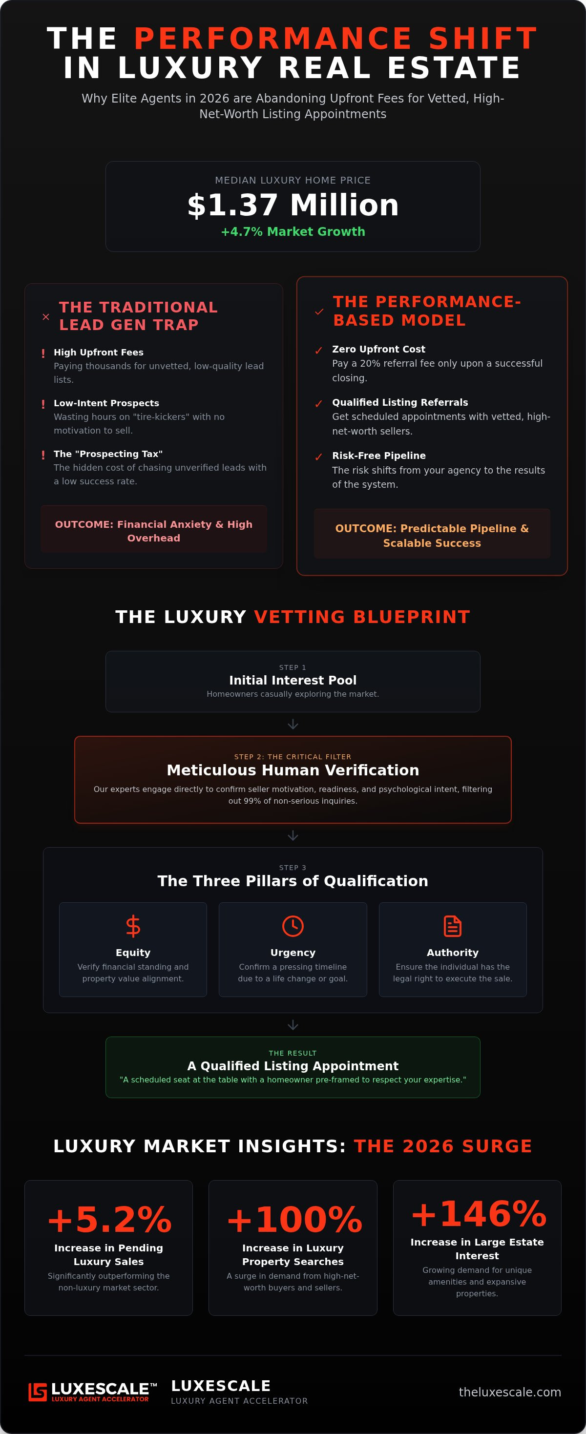 Qualified listing referrals
