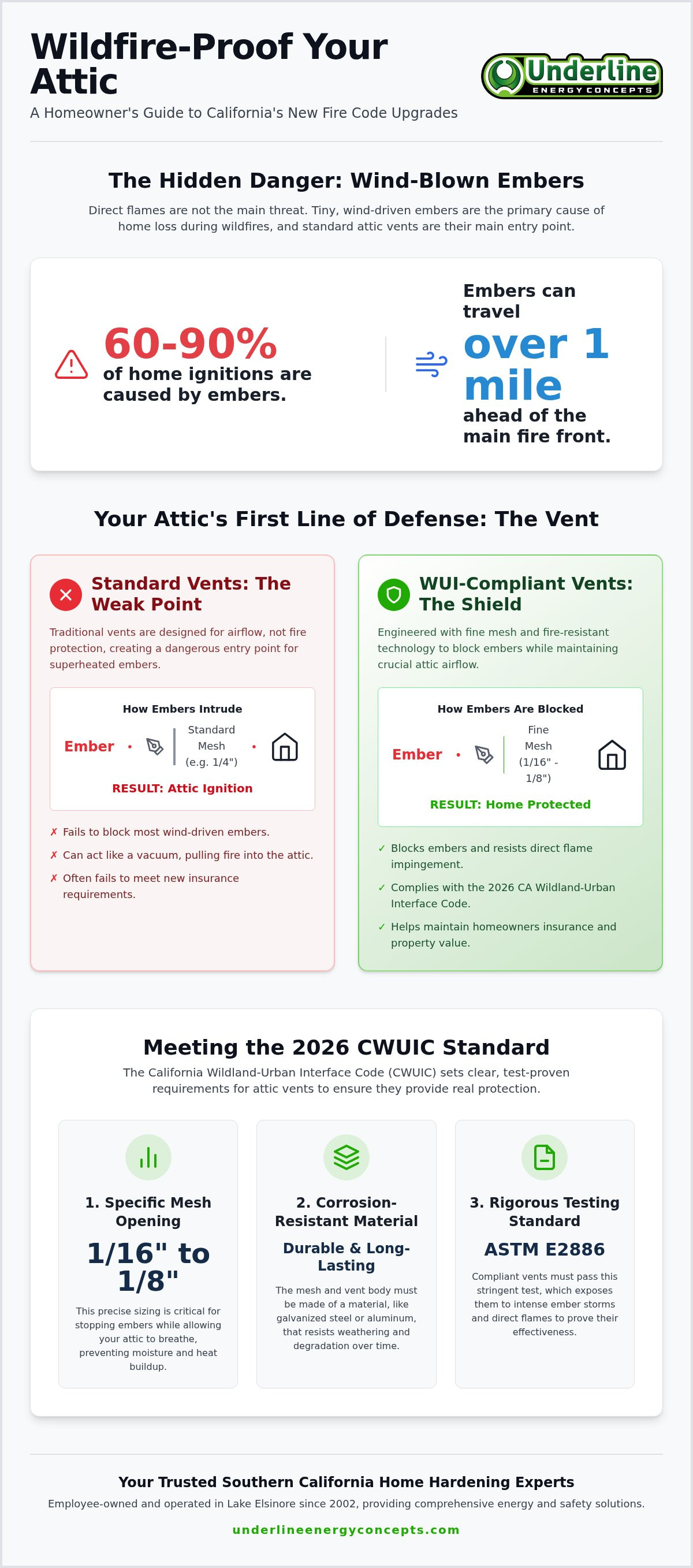 Attic ventilation fire code upgrade