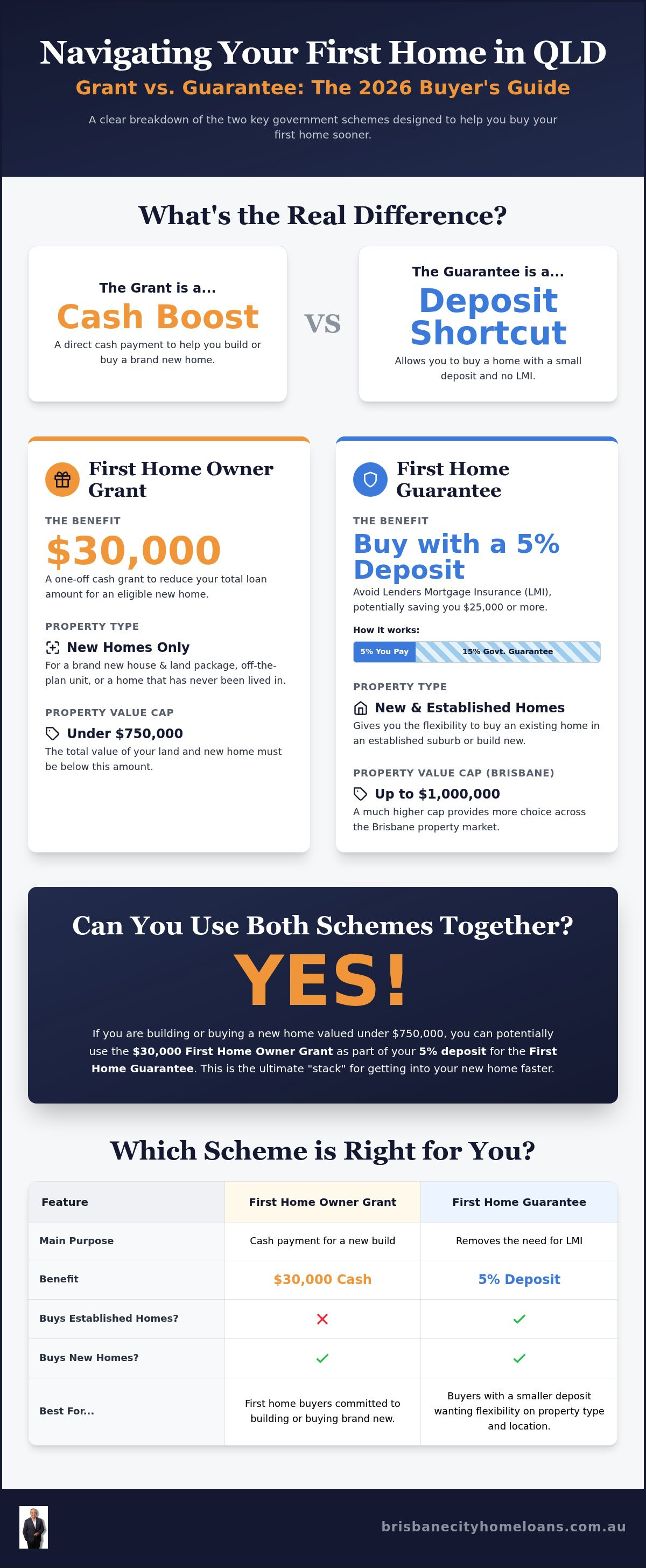 First home owner grant vs first home guarantee qld