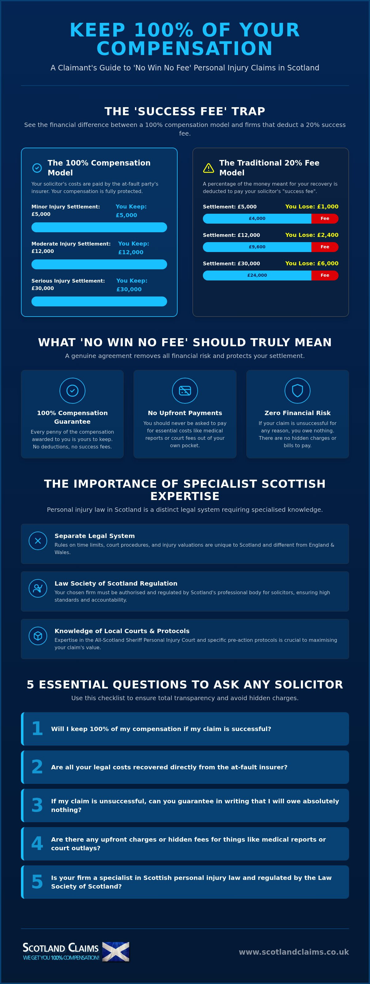 Best no win no fee solicitors