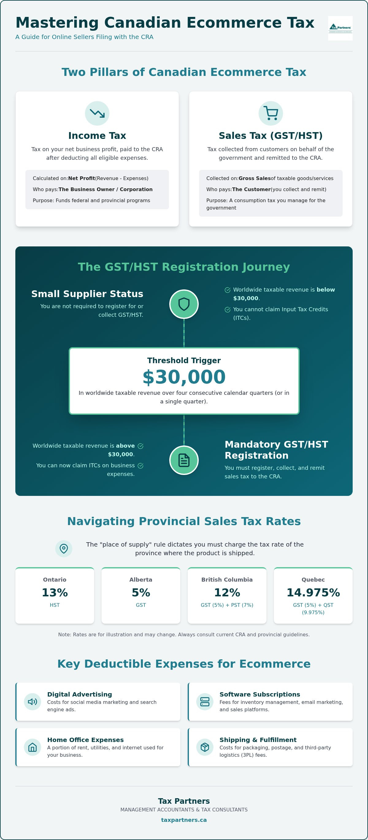 Ecommerce tax accountant Canada