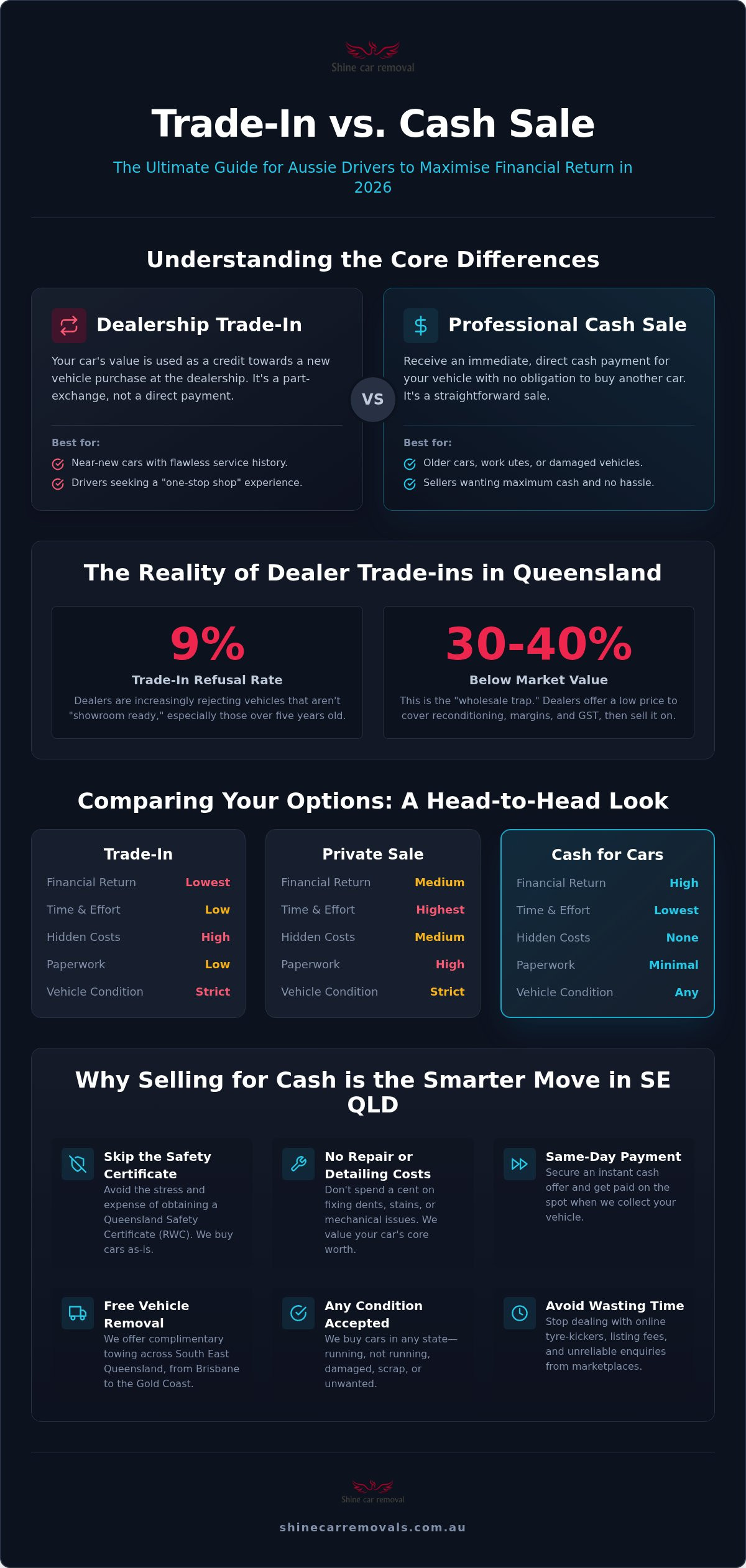 Trade in car vs sell for cash