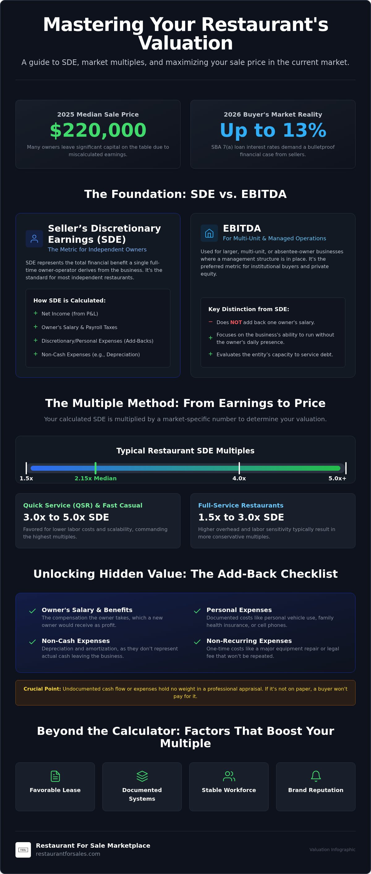 Restaurant valuation calculator