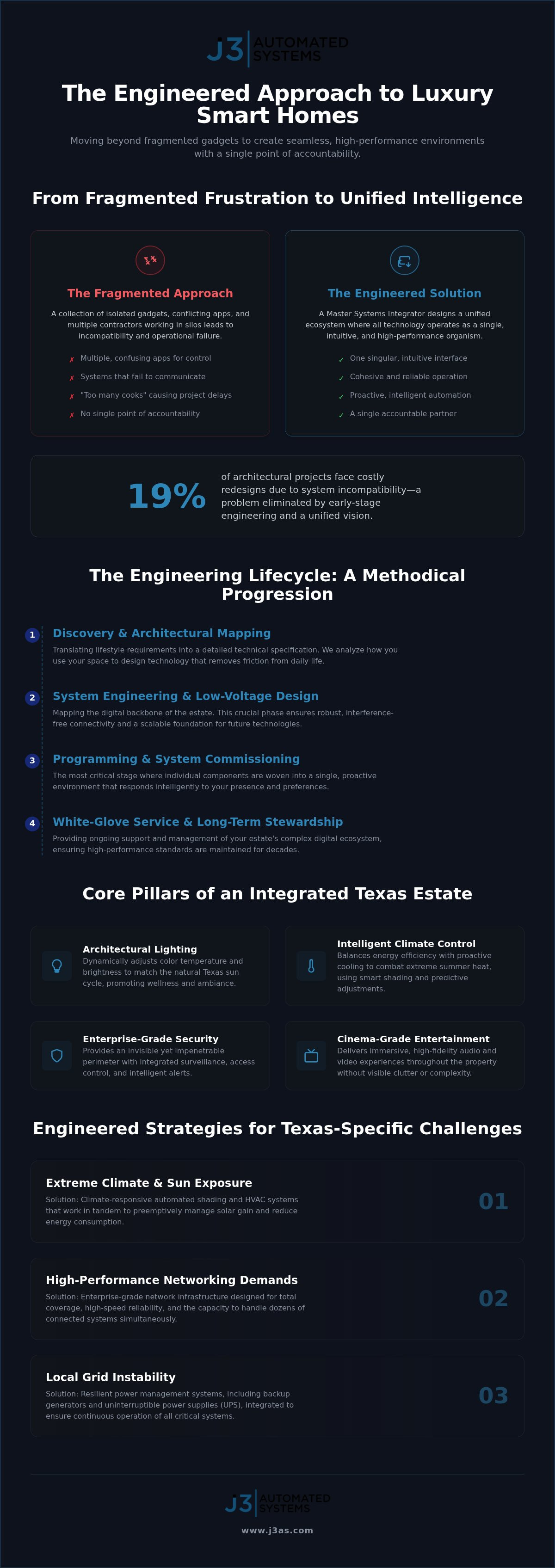 Turnkey smart home solutions Texas