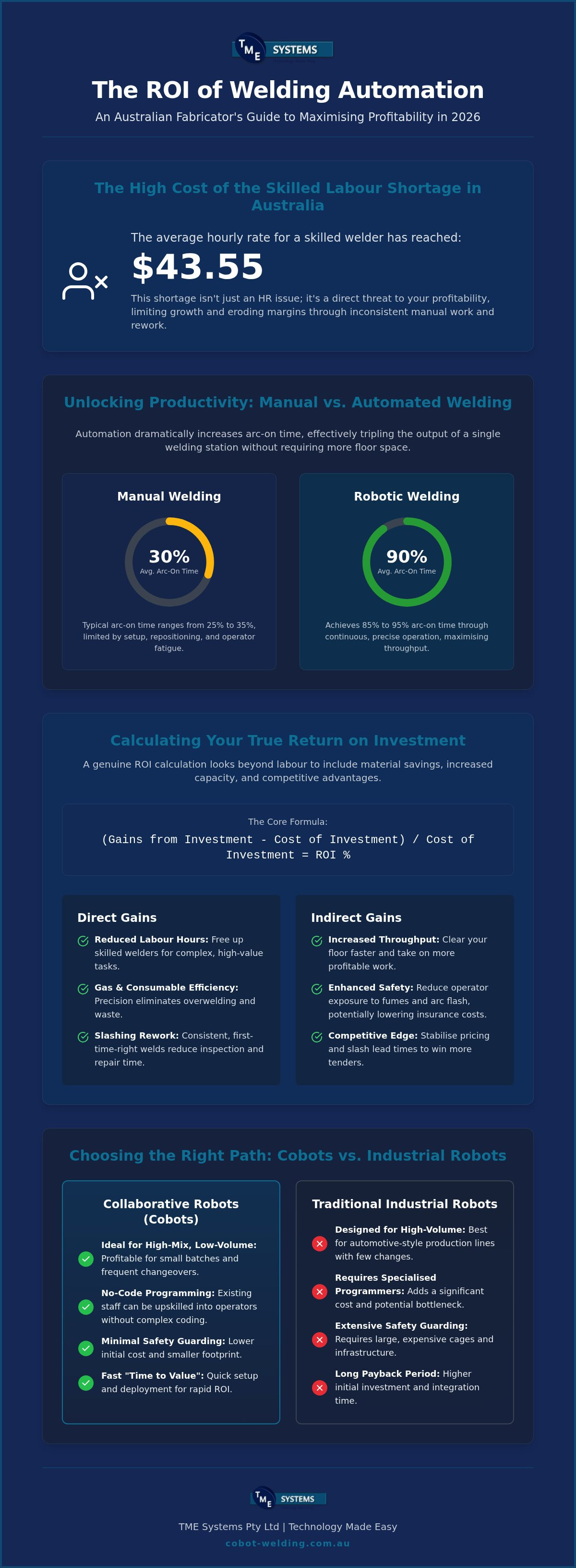 Welding automation ROI