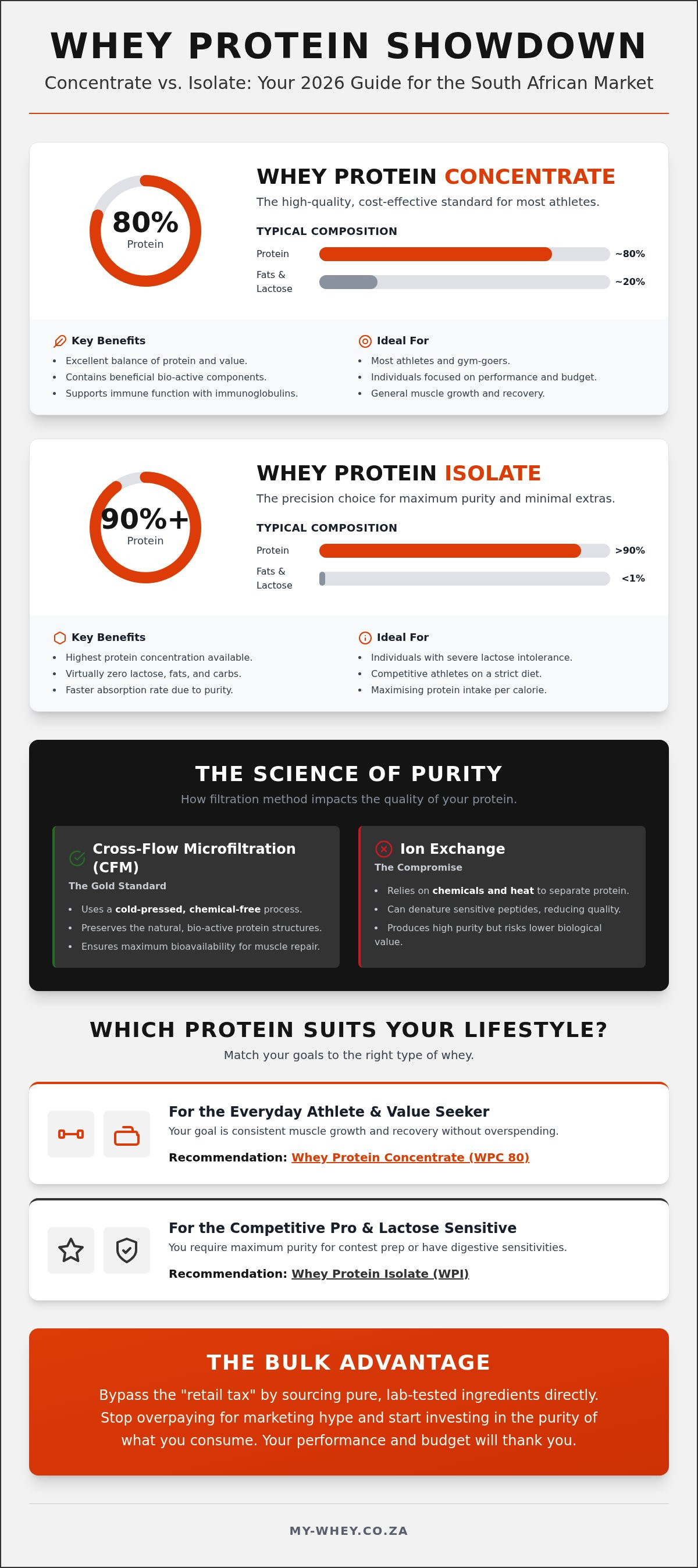 Whey protein concentrate vs isolate south africa