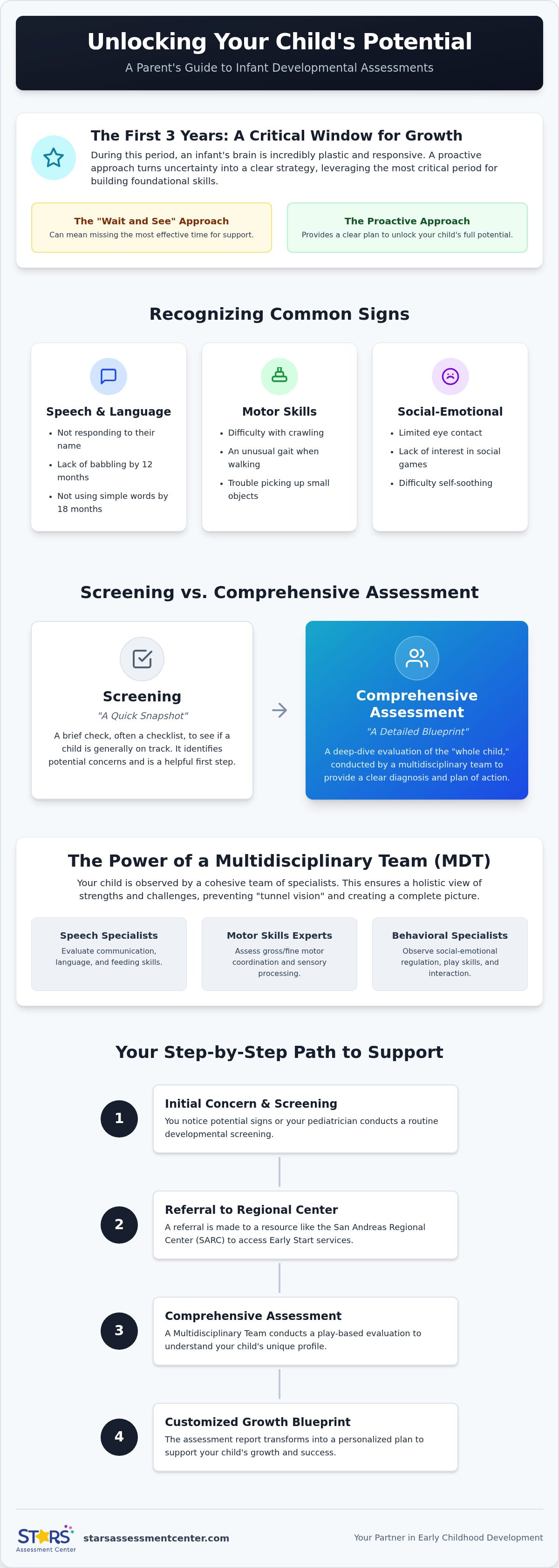 Infant developmental assessment Santa Clara County