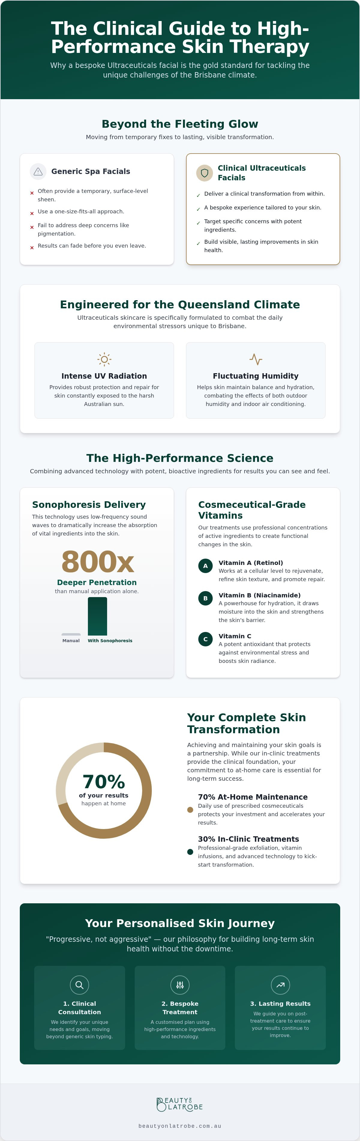 Ultraceuticals facial Paddington