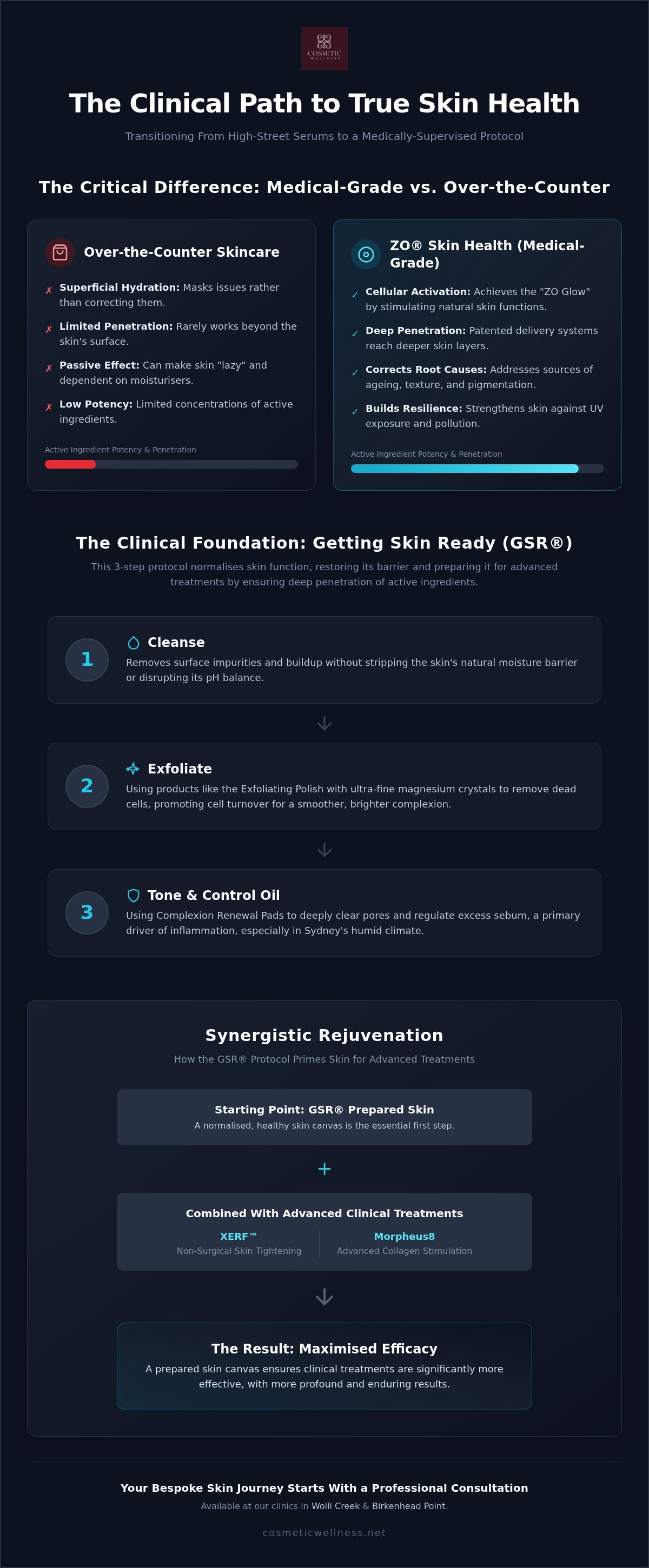 Zo Skin Health Sydney