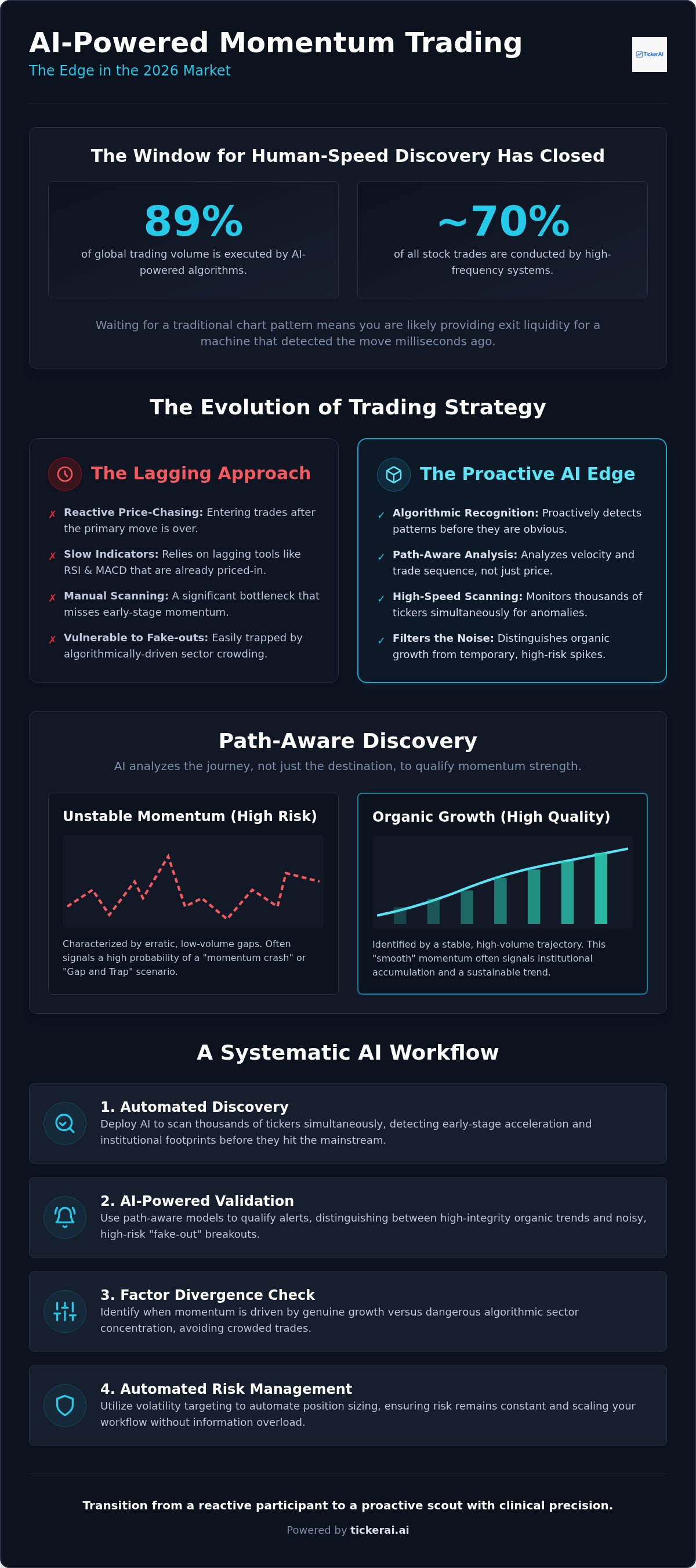 AI for momentum trading