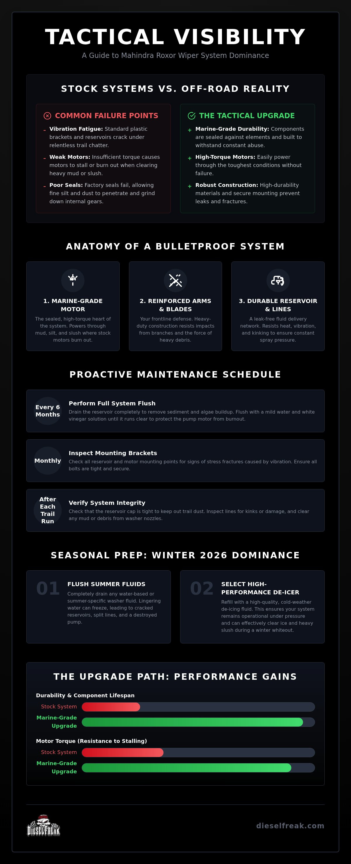 Roxor wiper system maintenance