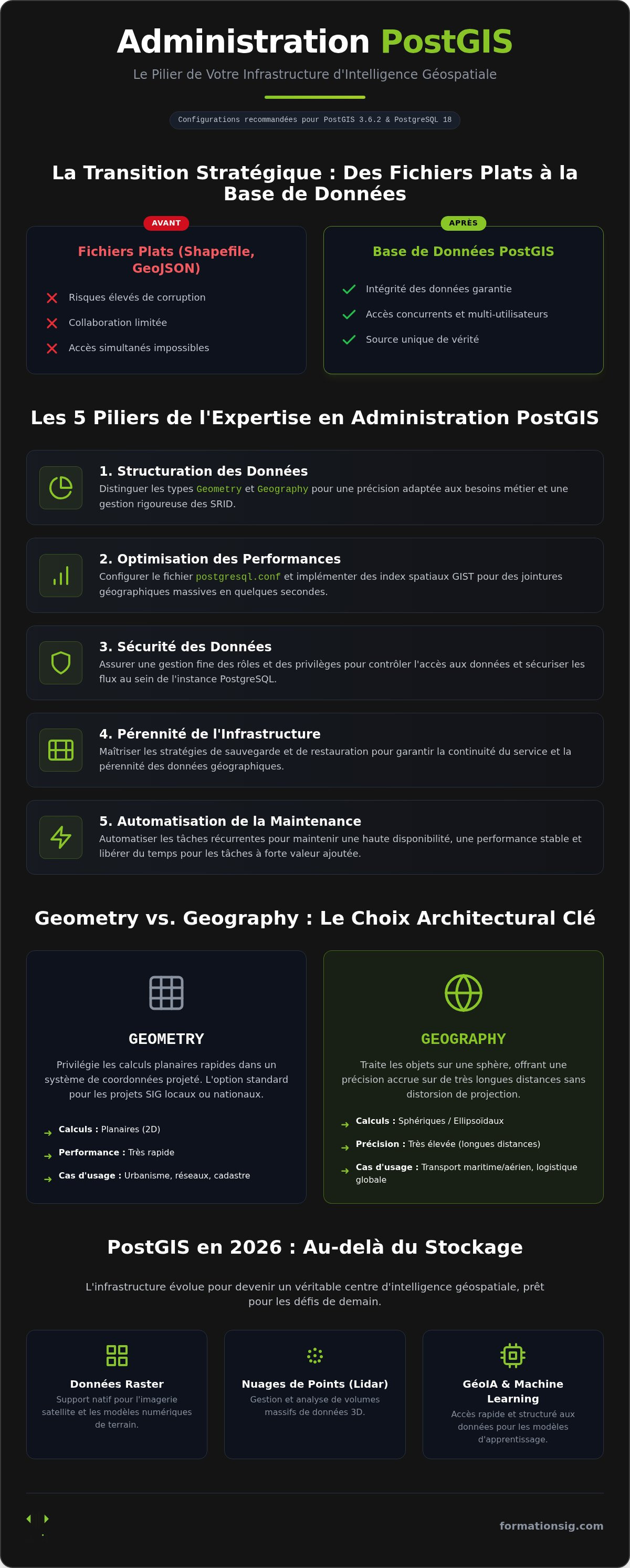 Formation postgis administration