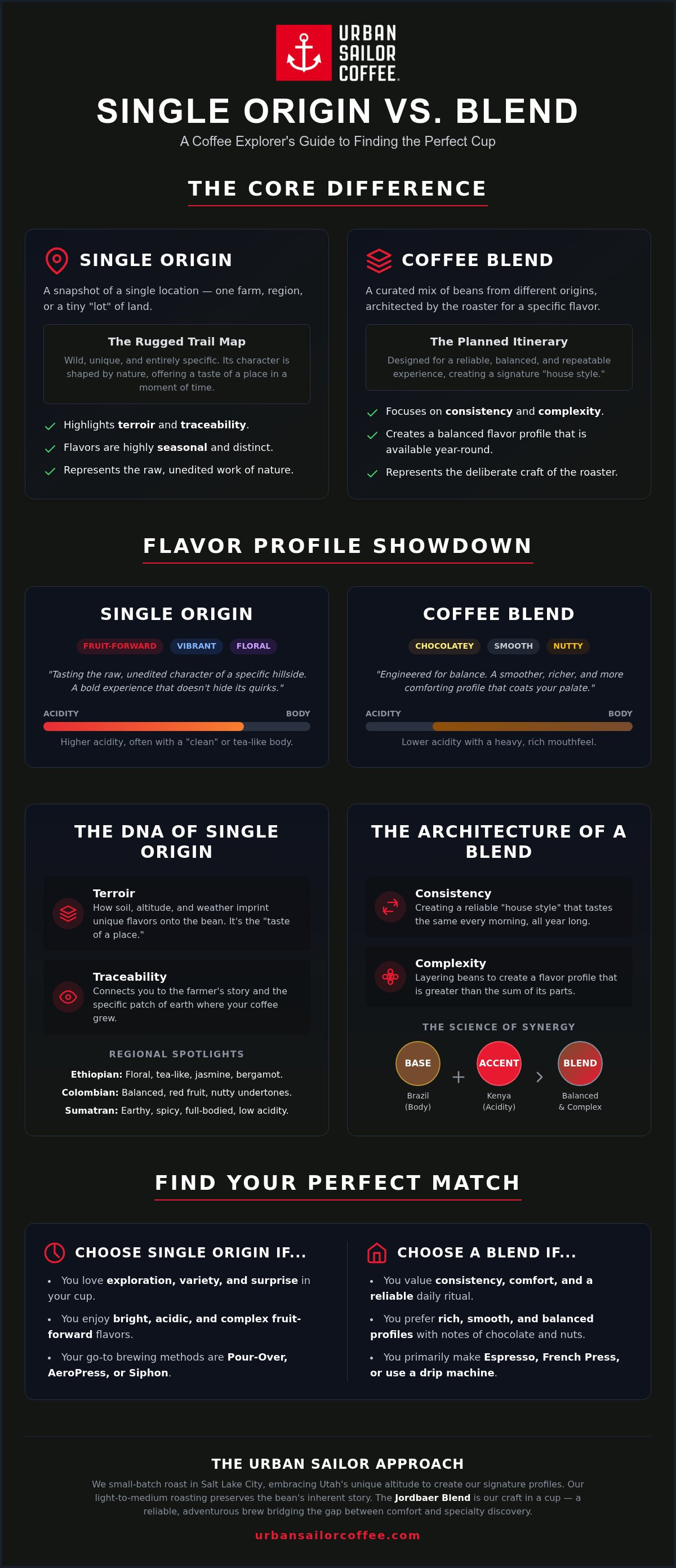 Single origin vs blend coffee