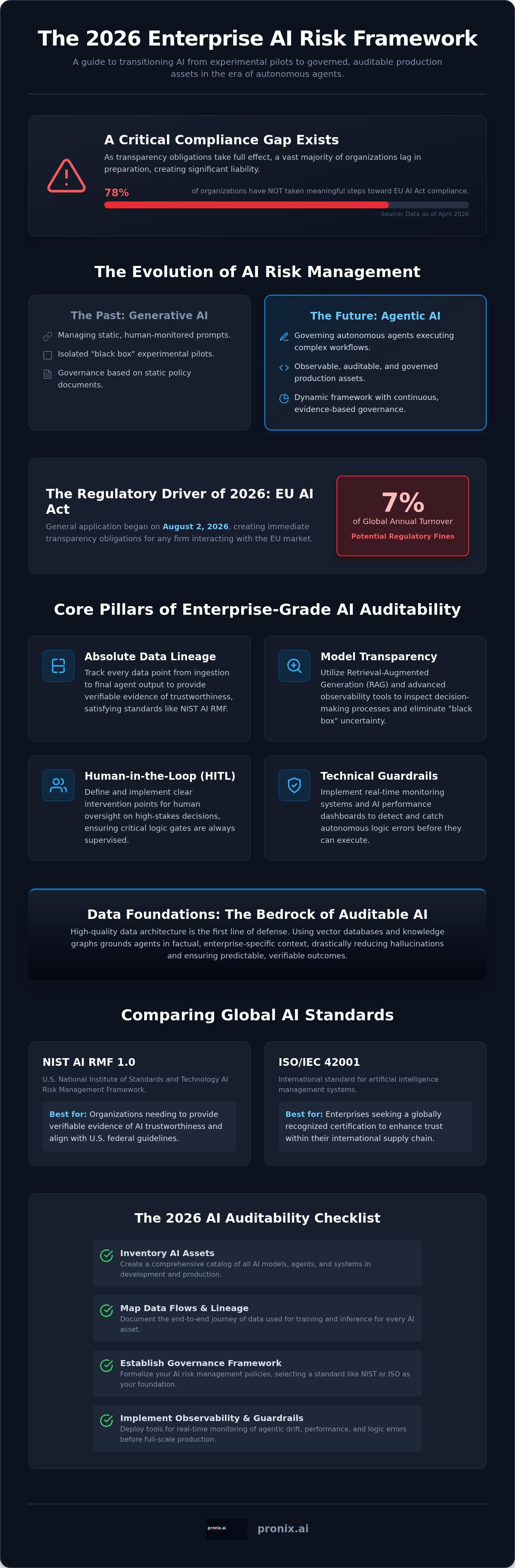 Enterprise AI risk management framework