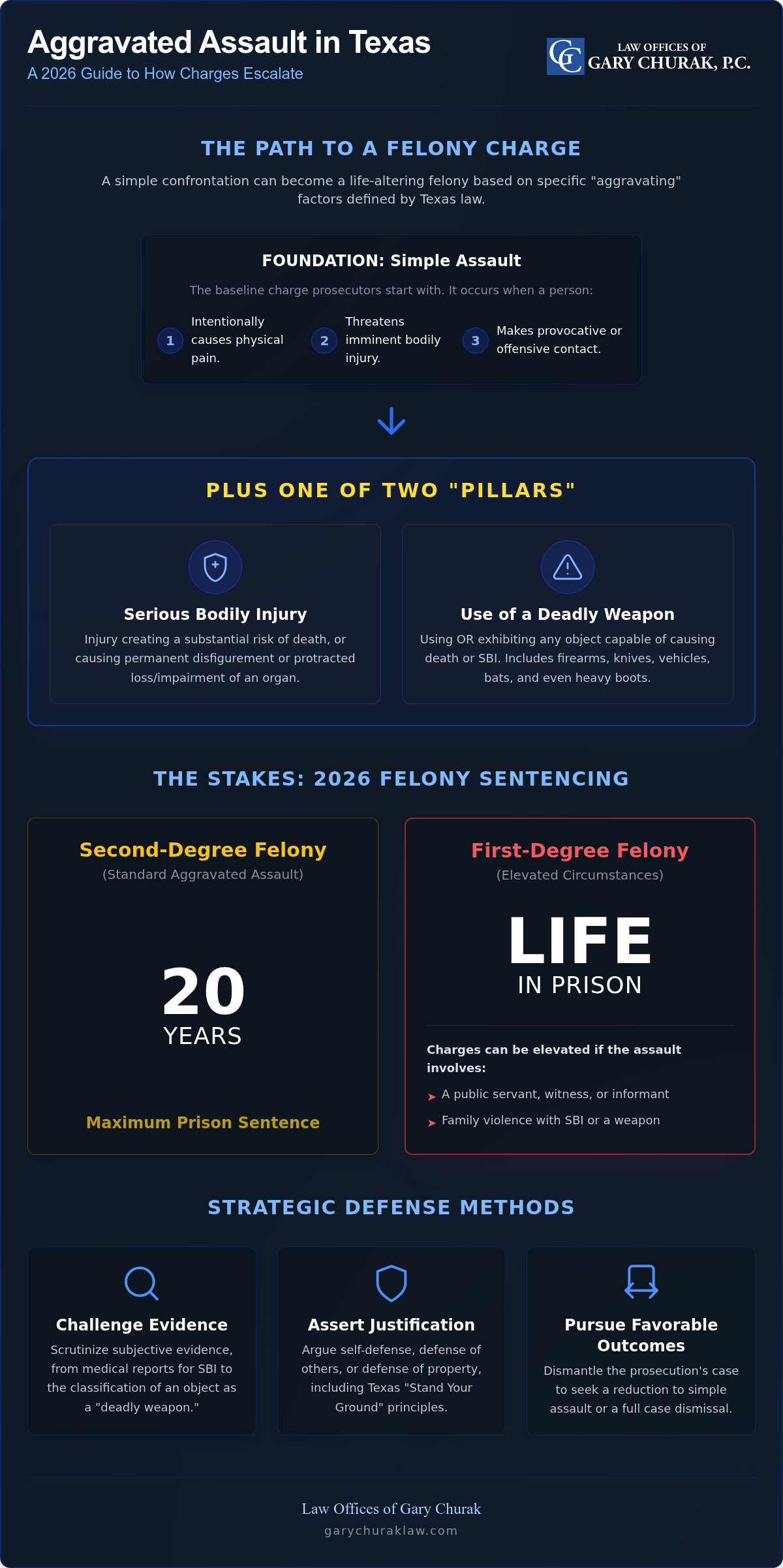 Aggravated assault charges in Texas