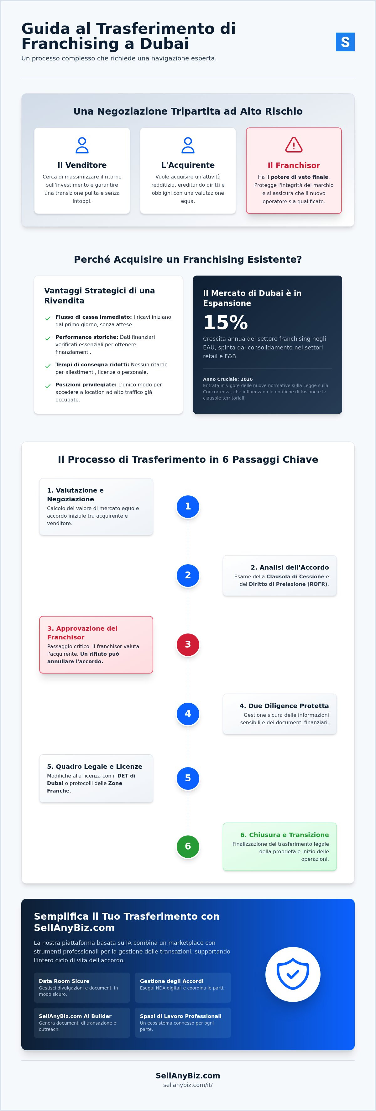 Trasferimento franchising Dubai