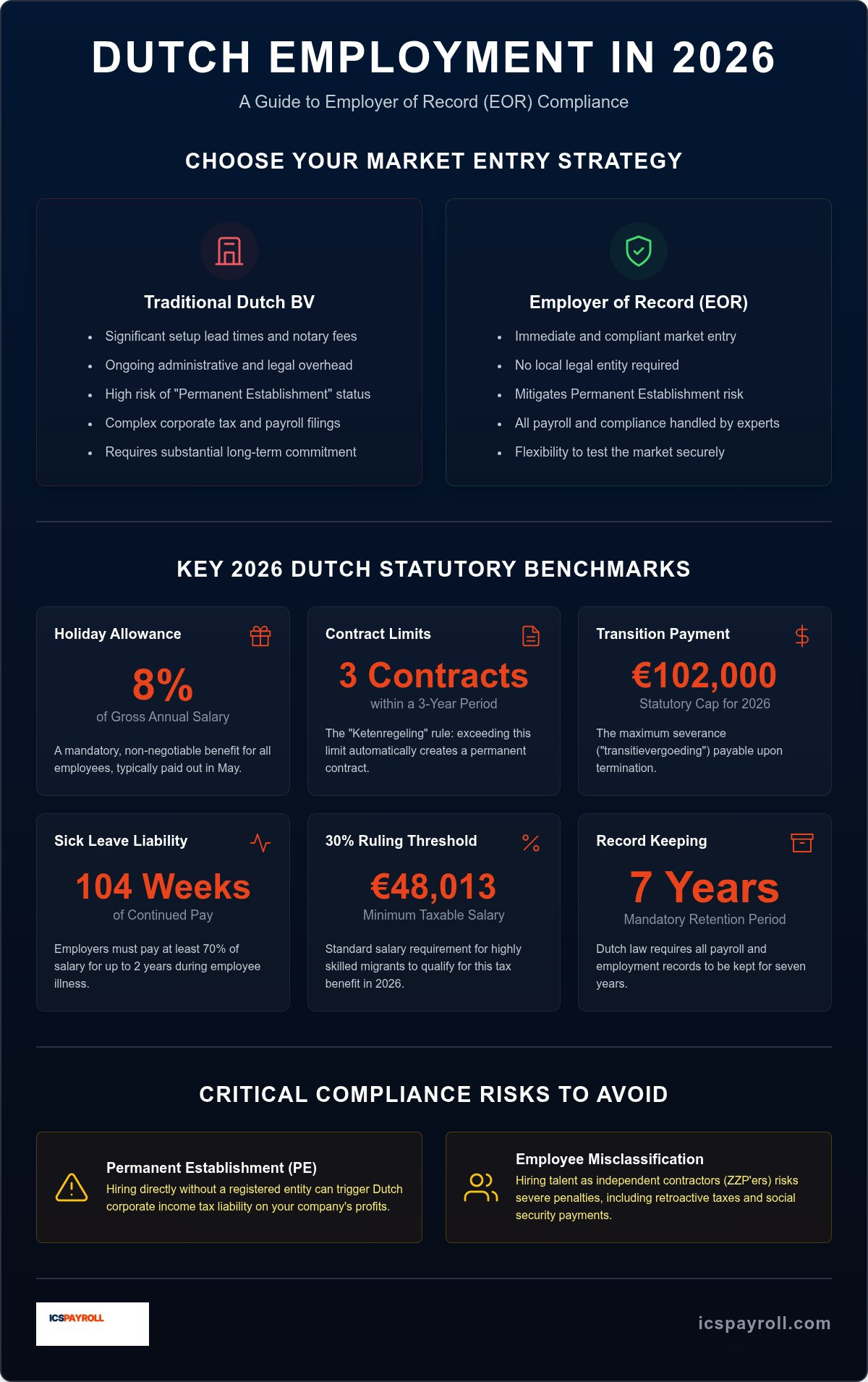 Netherlands employer of record services