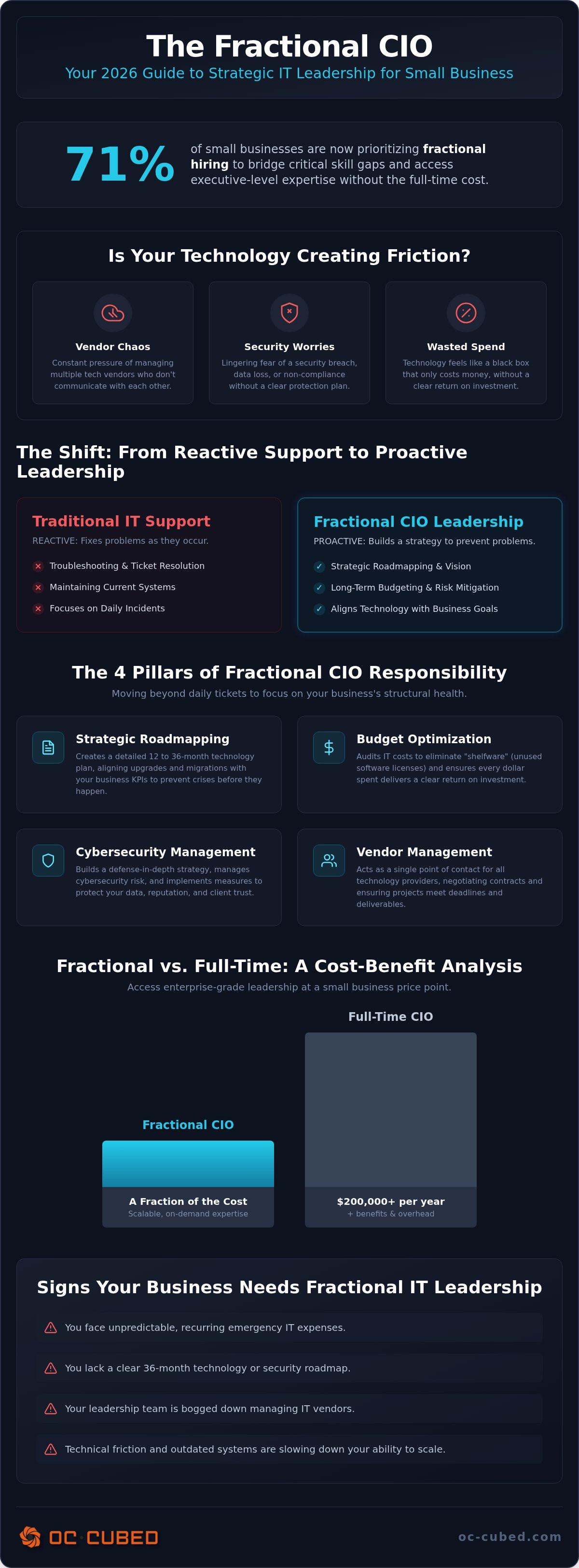 Fractional CIO small business