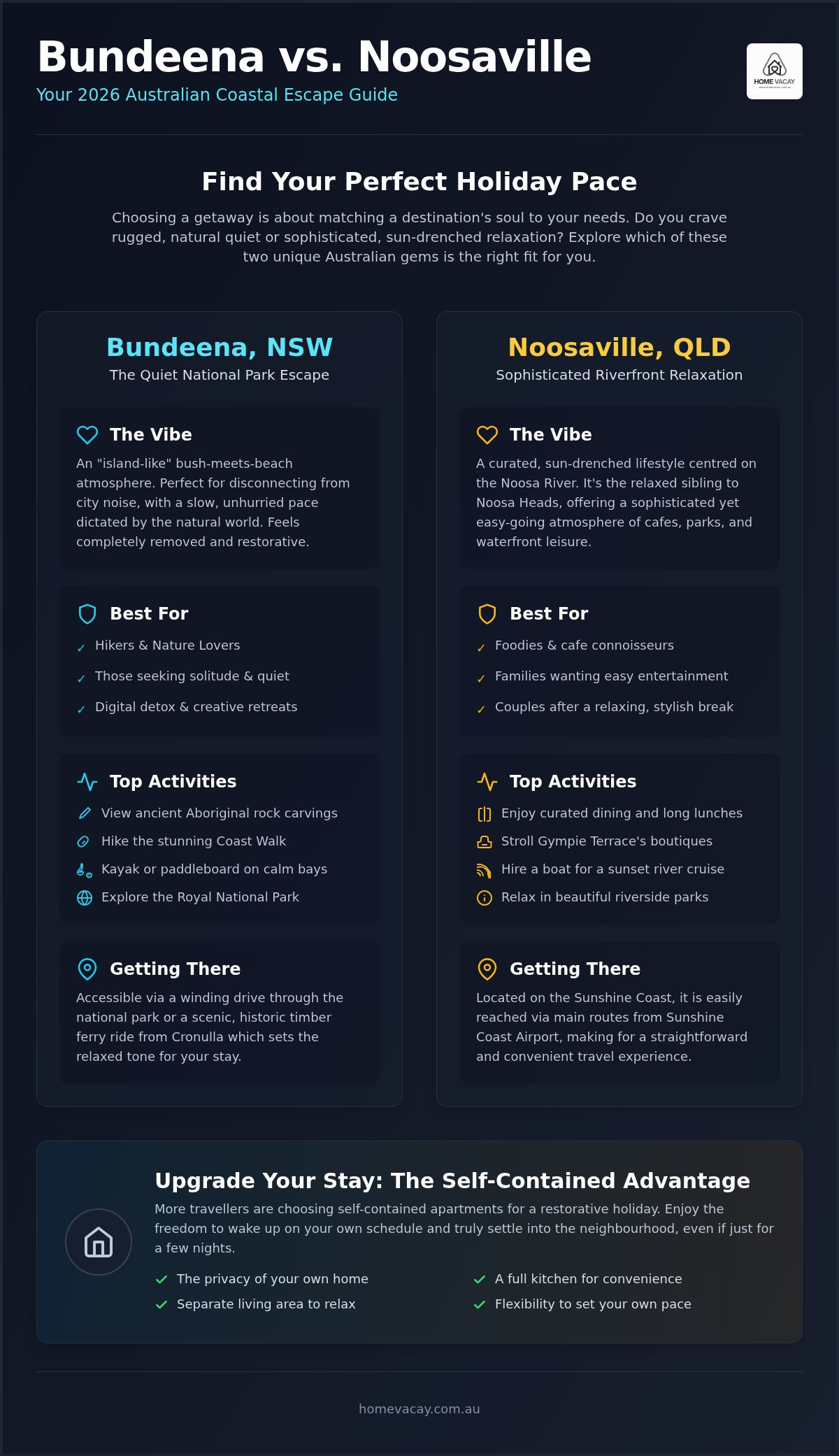 Bundeena vs Noosaville holiday