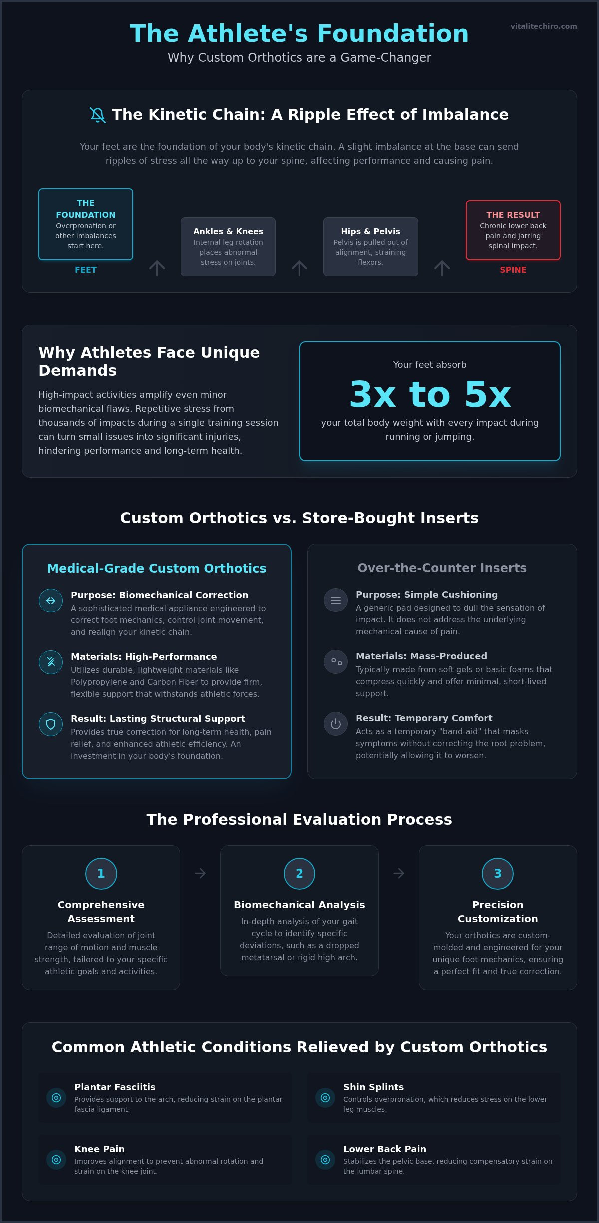 Custom orthotics for athletes Arlington